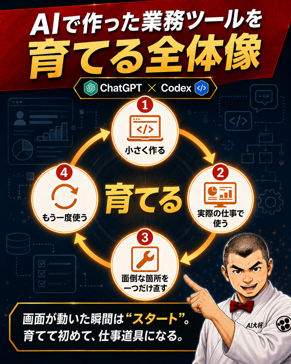 ChatGPTとCodexで作った業務ツールを育てる全体像の図解