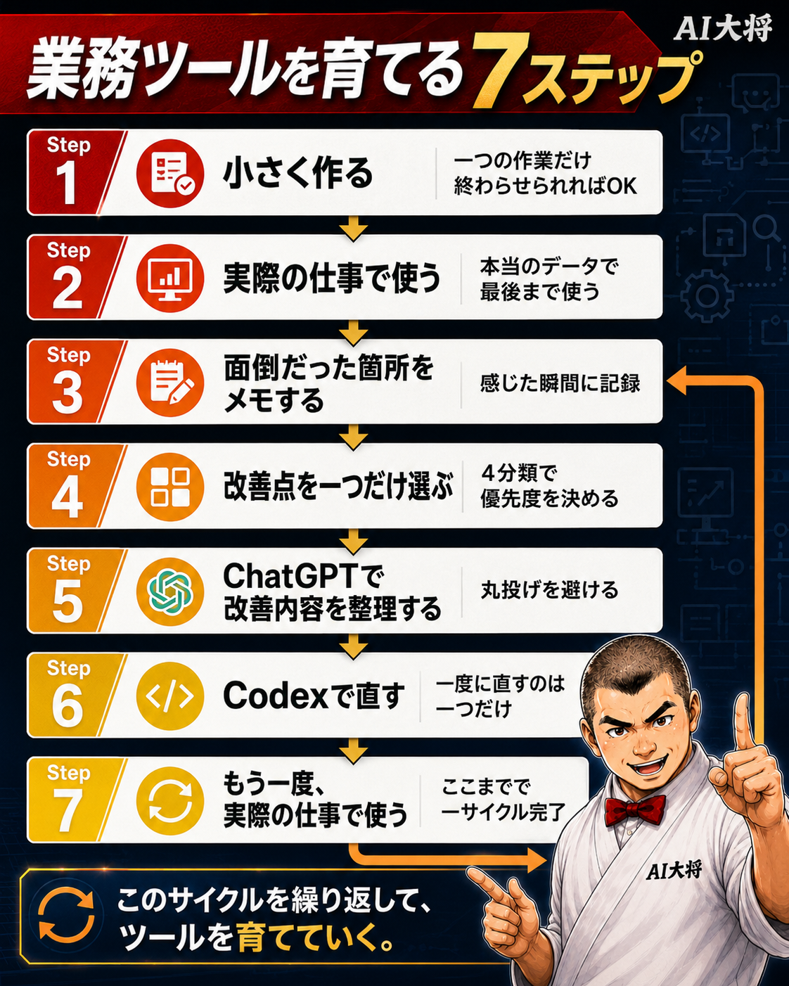 業務ツールを仕事道具に育てる7ステップのフロー図
