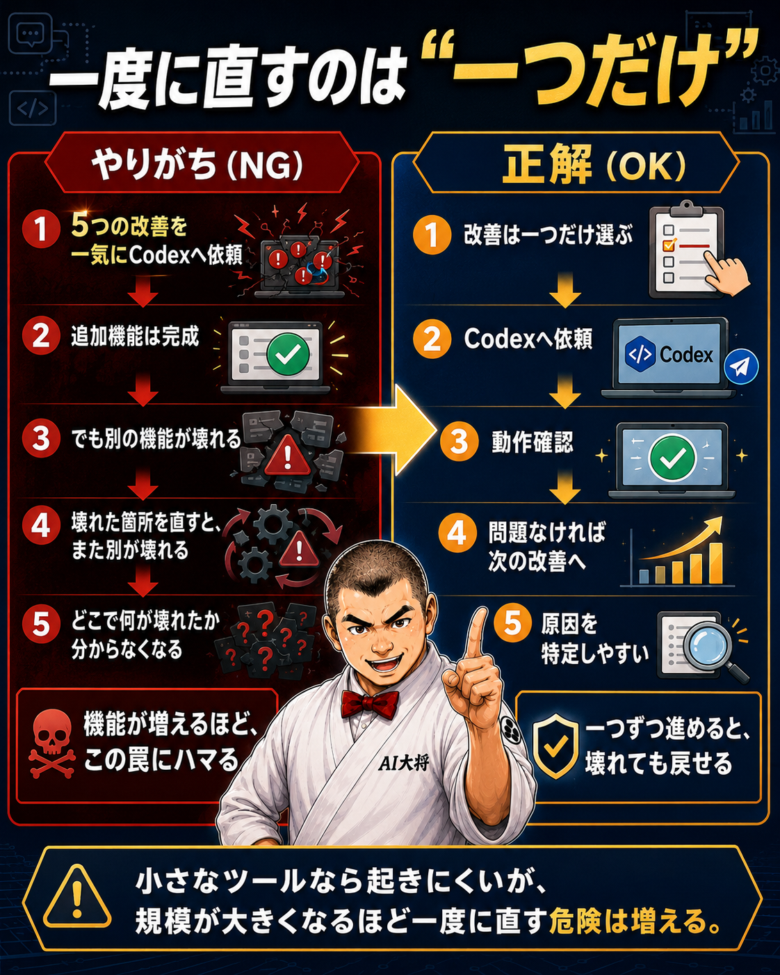 一度に複数の改善を頼むと壊れる、一つずつ直すと安定する図解