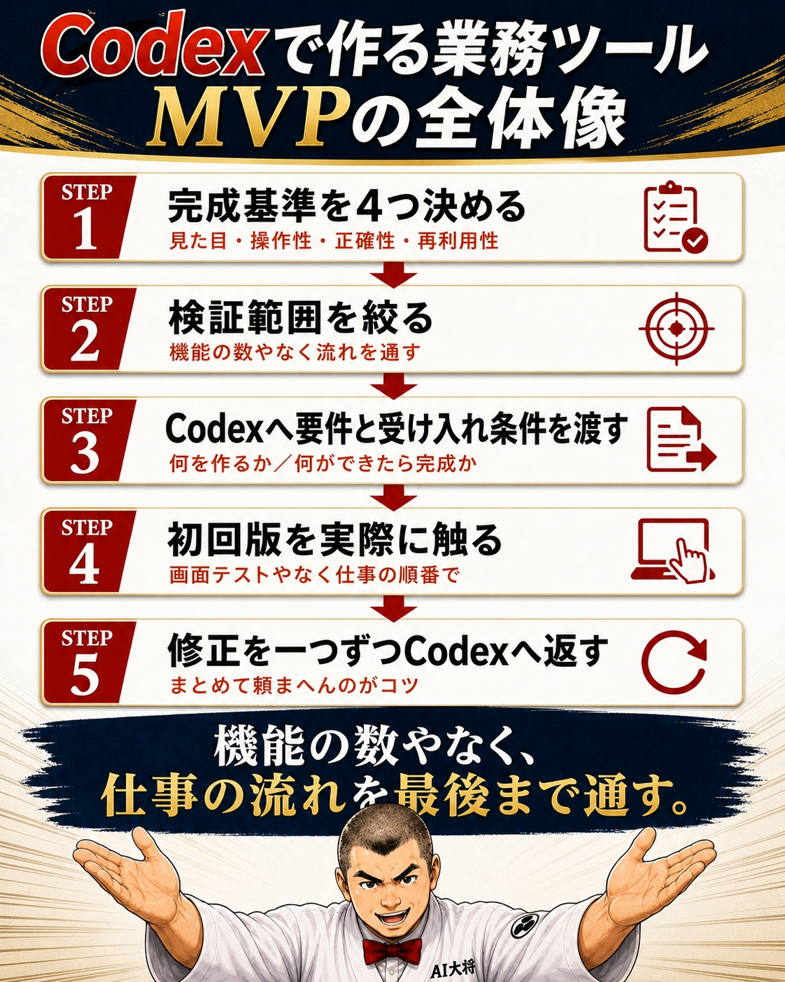 Codexで見積書・請求書ツールをMVPで作る全体像の図解