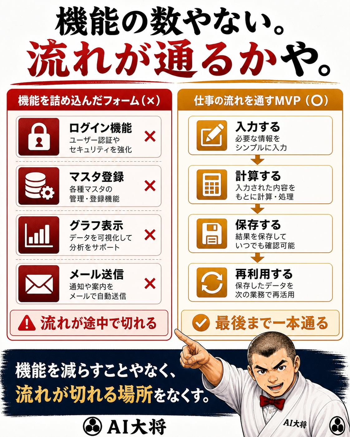 仕事の流れを通すMVPと、機能を増やしただけのフォームの違いを示す図解