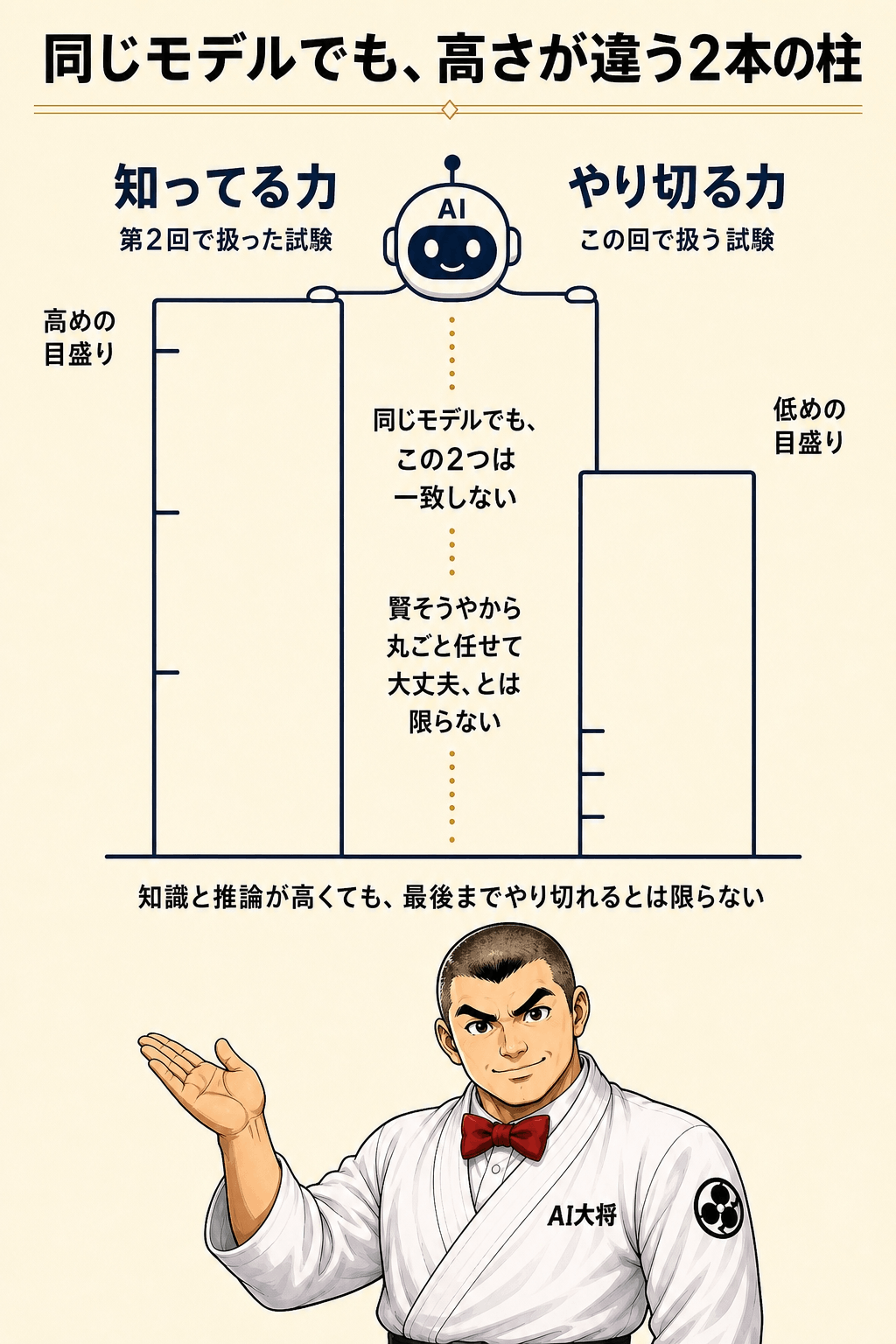 「知ってる力」と「やり切る力」を2本の柱として並べた図。同じモデルでも高さが違うことを示す