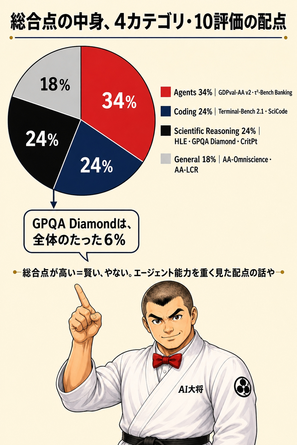 Intelligence Indexの配点を円グラフで示し、Agents34%・Coding24%・Scientific Reasoning24%・General18%の内訳とGPQA Diamondが6%であることを強調した図解