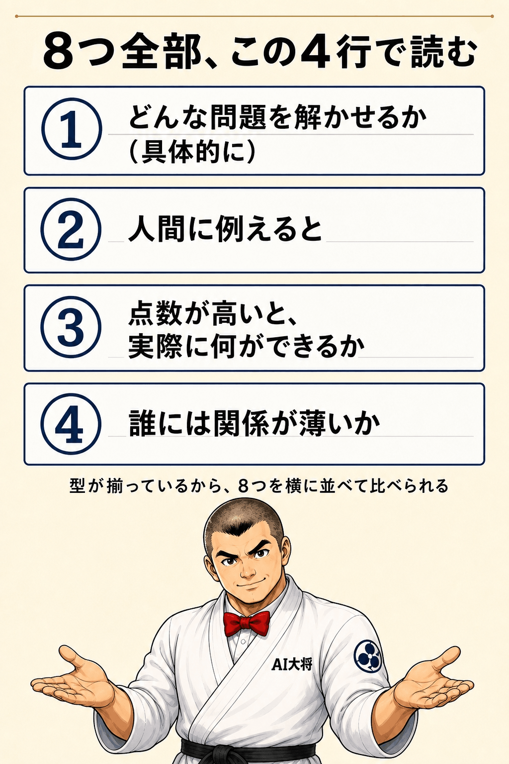 4行の型を示す図。①どんな問題 ②人間に例えると ③何ができる ④誰には関係薄い