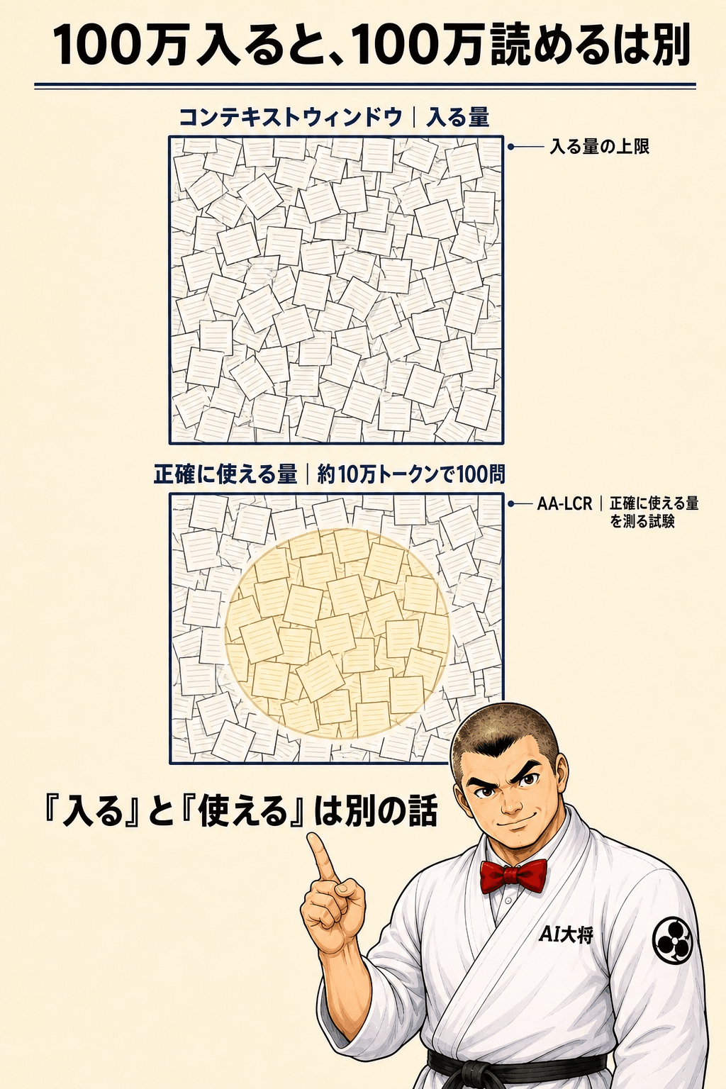 入る量と使える量の対比。大きな箱に資料を詰め込んだ図と、その中の一部だけに光が当たっている図を並べた図