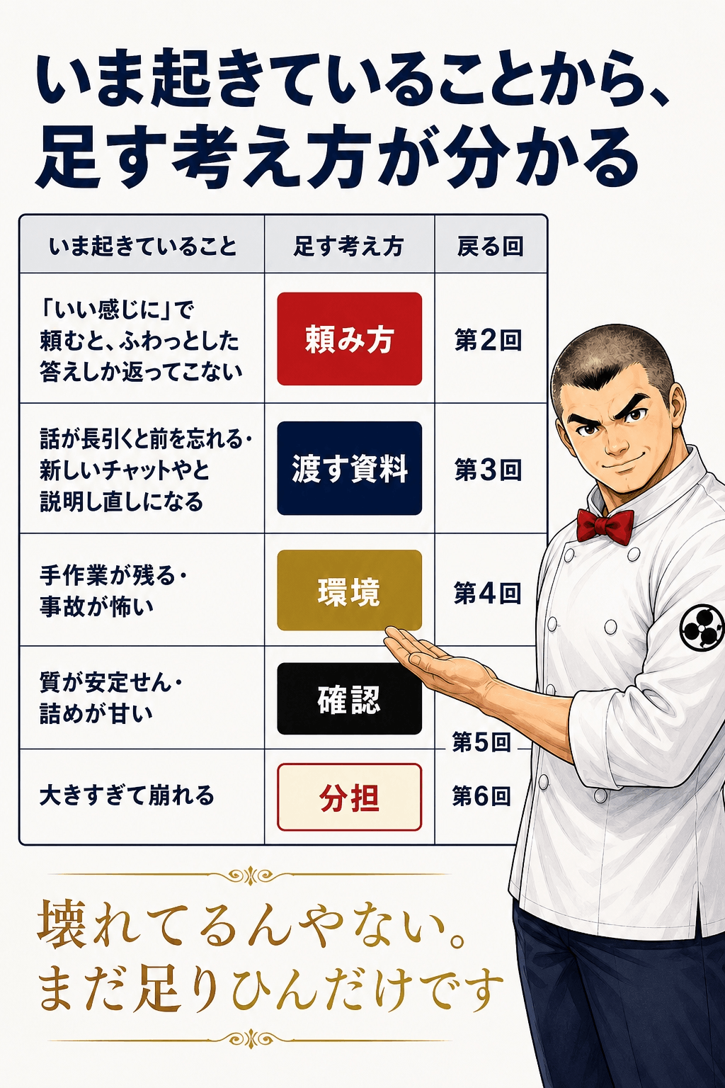 AIがうまく動かないとき、いま起きていることから足す考え方を選べる5行の使い分け表を、プロンプト・コンテキスト・ハーネス・ループ・グラフの5色で示した図解