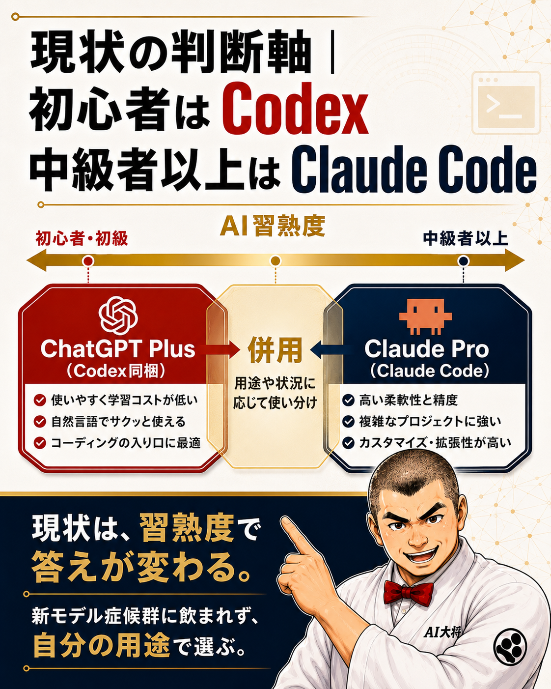 現状の判断軸を示す概念図｜初心者はCodex、中級者以上はClaude Code