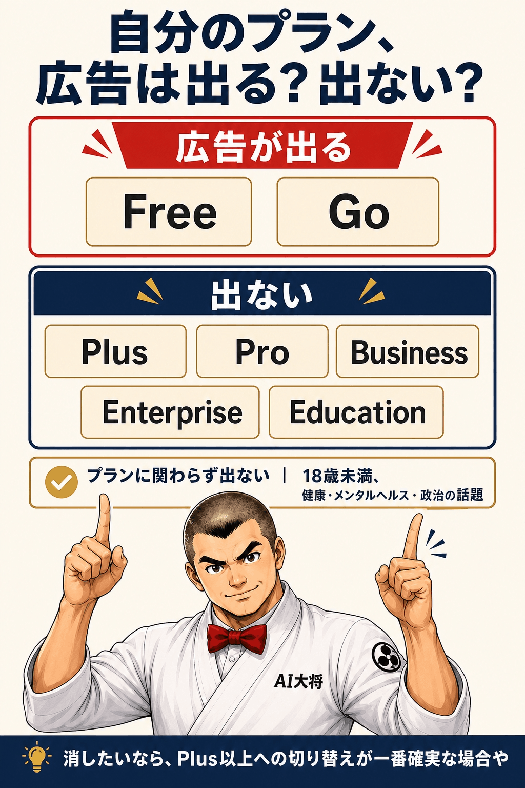 プラン別の広告表示早見表。上段に赤枠で「表示される：Free・Go」、下段に濃紺枠で「表示されない：Plus以上」、最下部に年齢・トピックによる除外条件