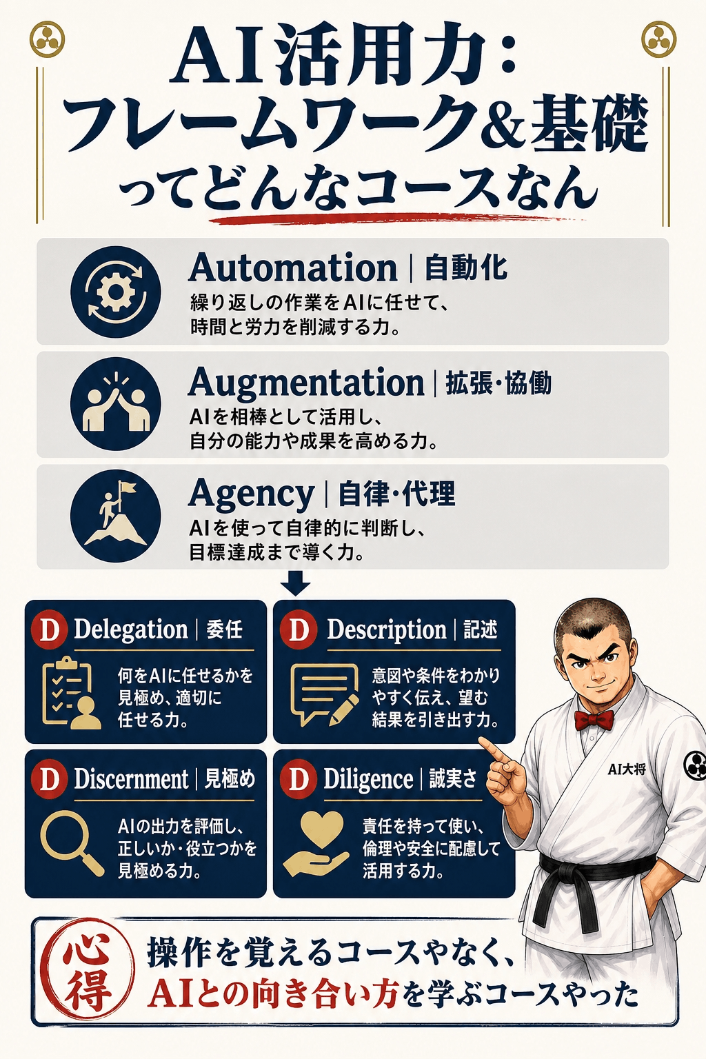AI活用力:フレームワーク&基礎の全体像。上段に3つの対話レベル(Automation・Augmentation・Agency)、下段に4つのD(Delegation・Description・Discernment・Diligence)が並ぶ図解