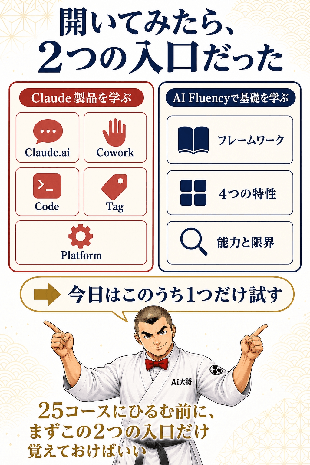 Claude Academyのホーム画面が「Claude製品を学ぶ」と「AI Fluencyで基礎を学ぶ」の2つの入口に分かれている様子を示す図解