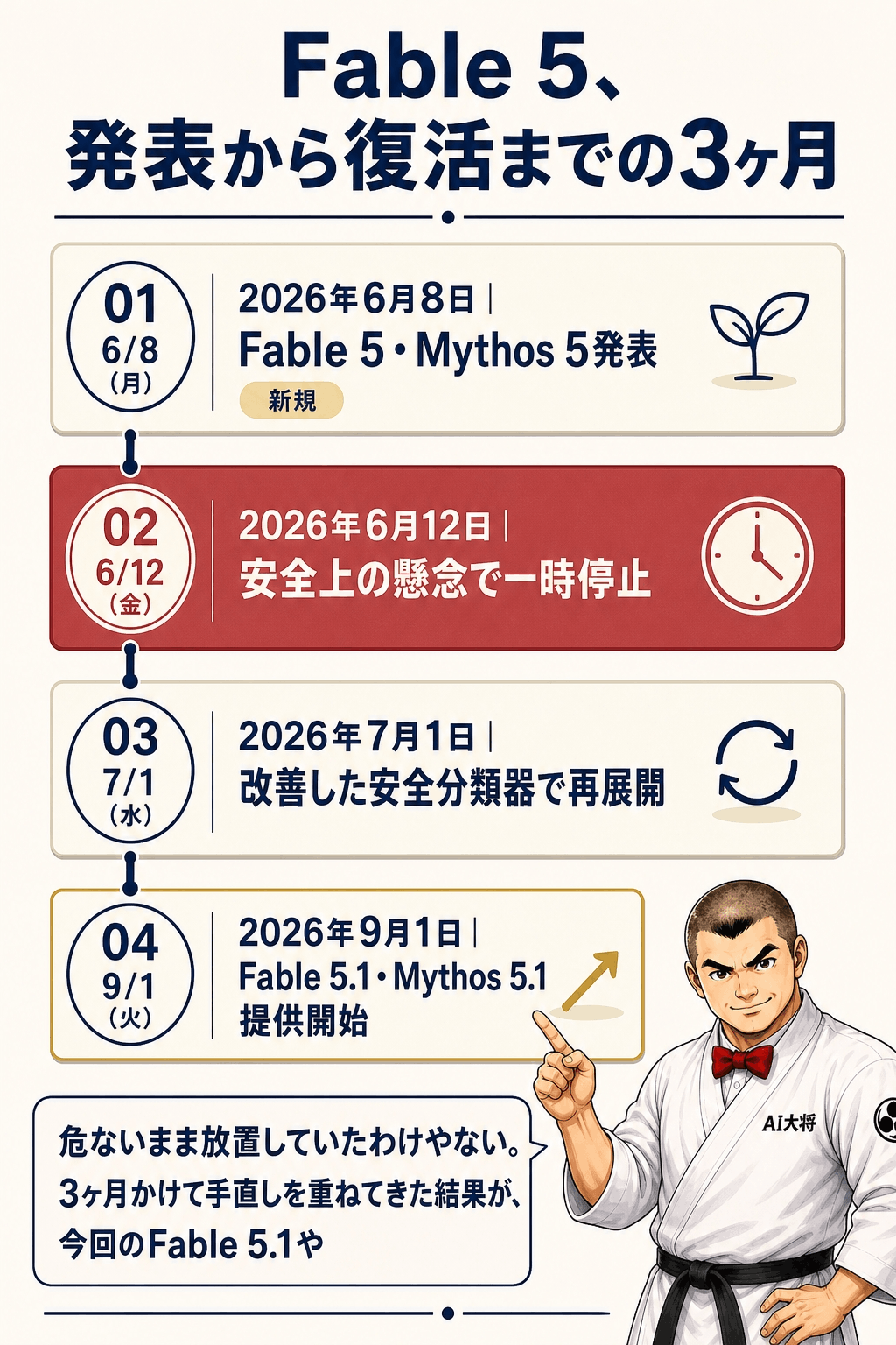 Claude Fable 5・Mythos 5が発表・停止・再展開・そしてFable 5.1へと進化した4段の年表。6月8日発表、6月12日全停止、7月1日再展開、9月1日Fable 5.1提供開始が並んでいる図