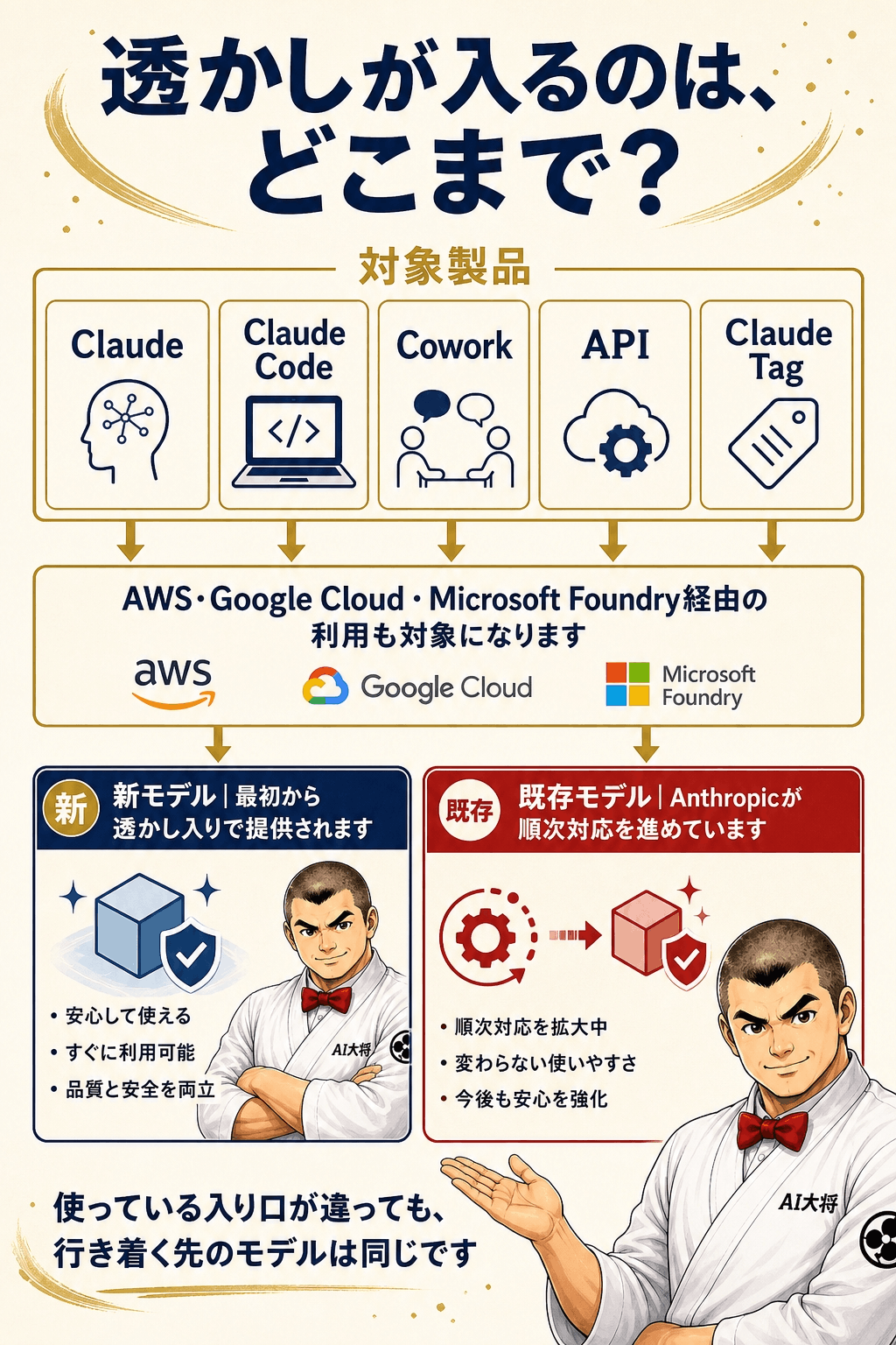 Claudeの透かしが適用される対象製品とクラウド経由の範囲を示す図解