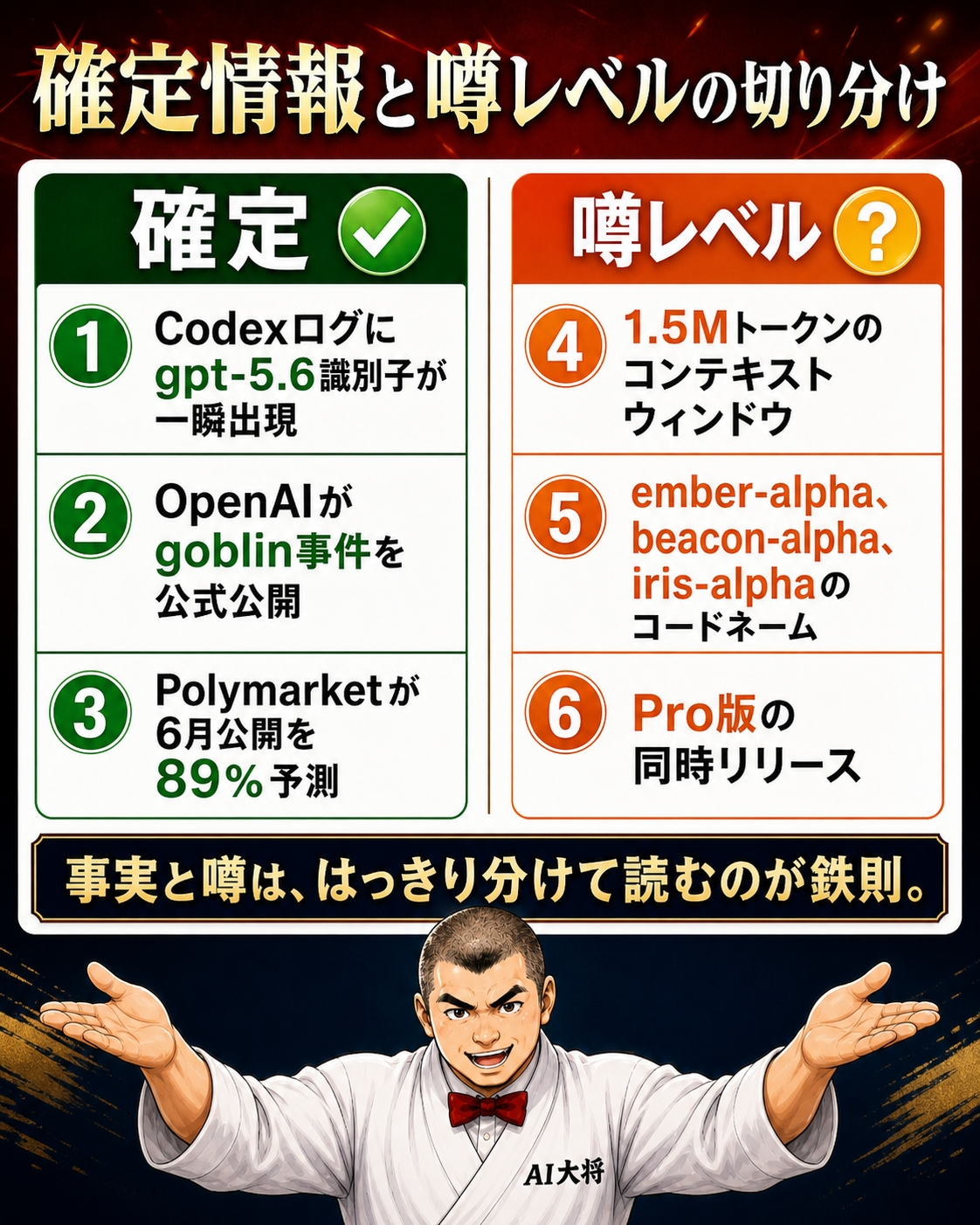 GPT-5.6で確定している情報と、噂レベルにとどまる情報を対比した整理図
