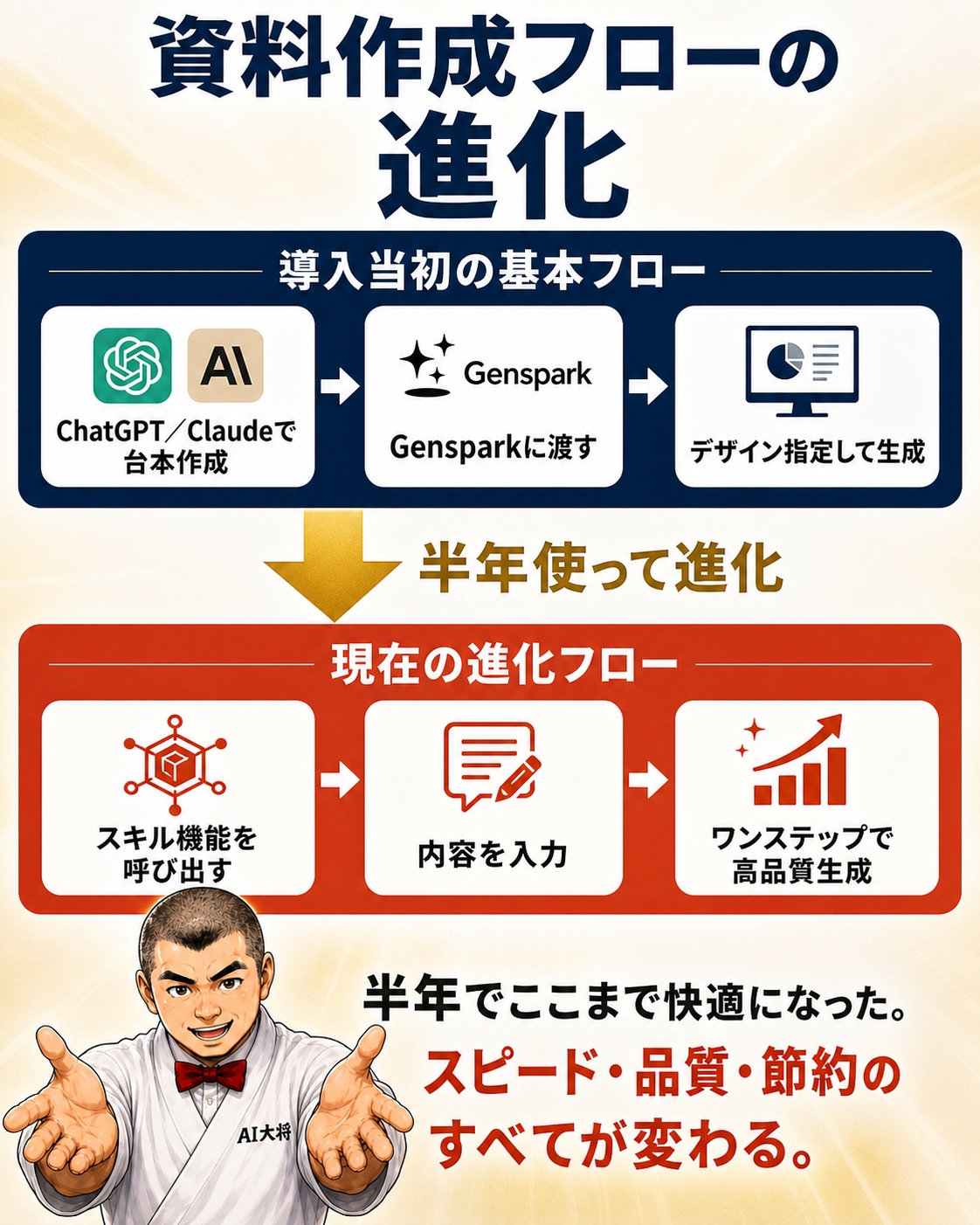 Gensparkの資料作成の進化｜基本フローから進化フローへ