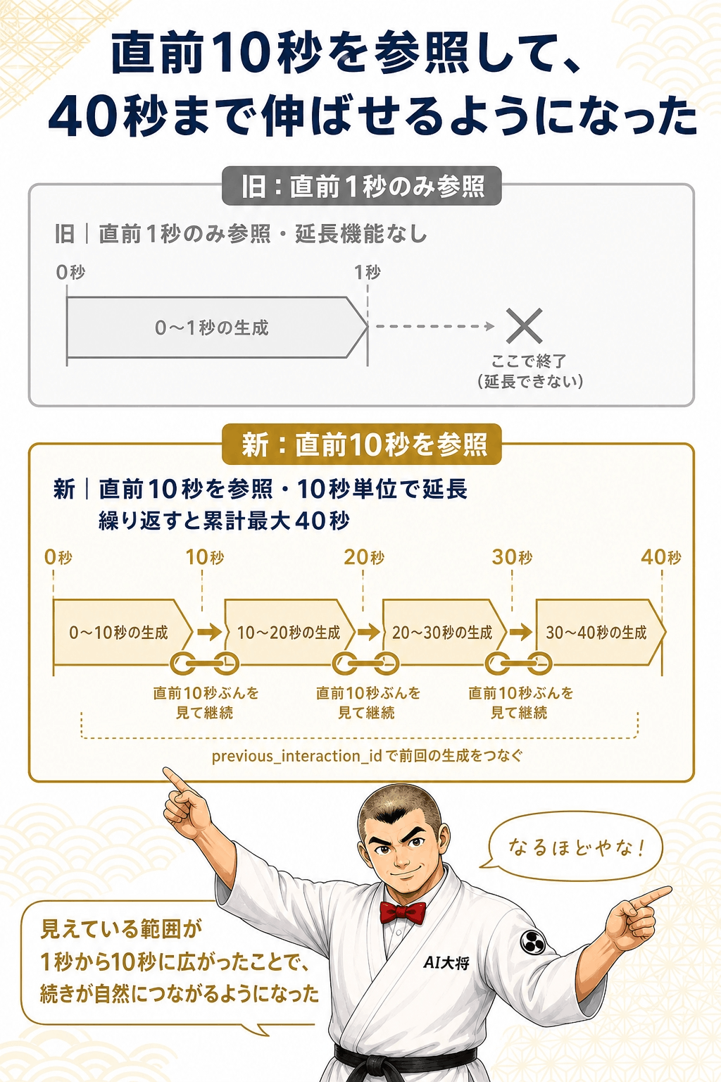 10秒×4本が鎖状につながる図。直前1秒のみ参照（旧）から直前10秒を参照（新)への変化を示す図解