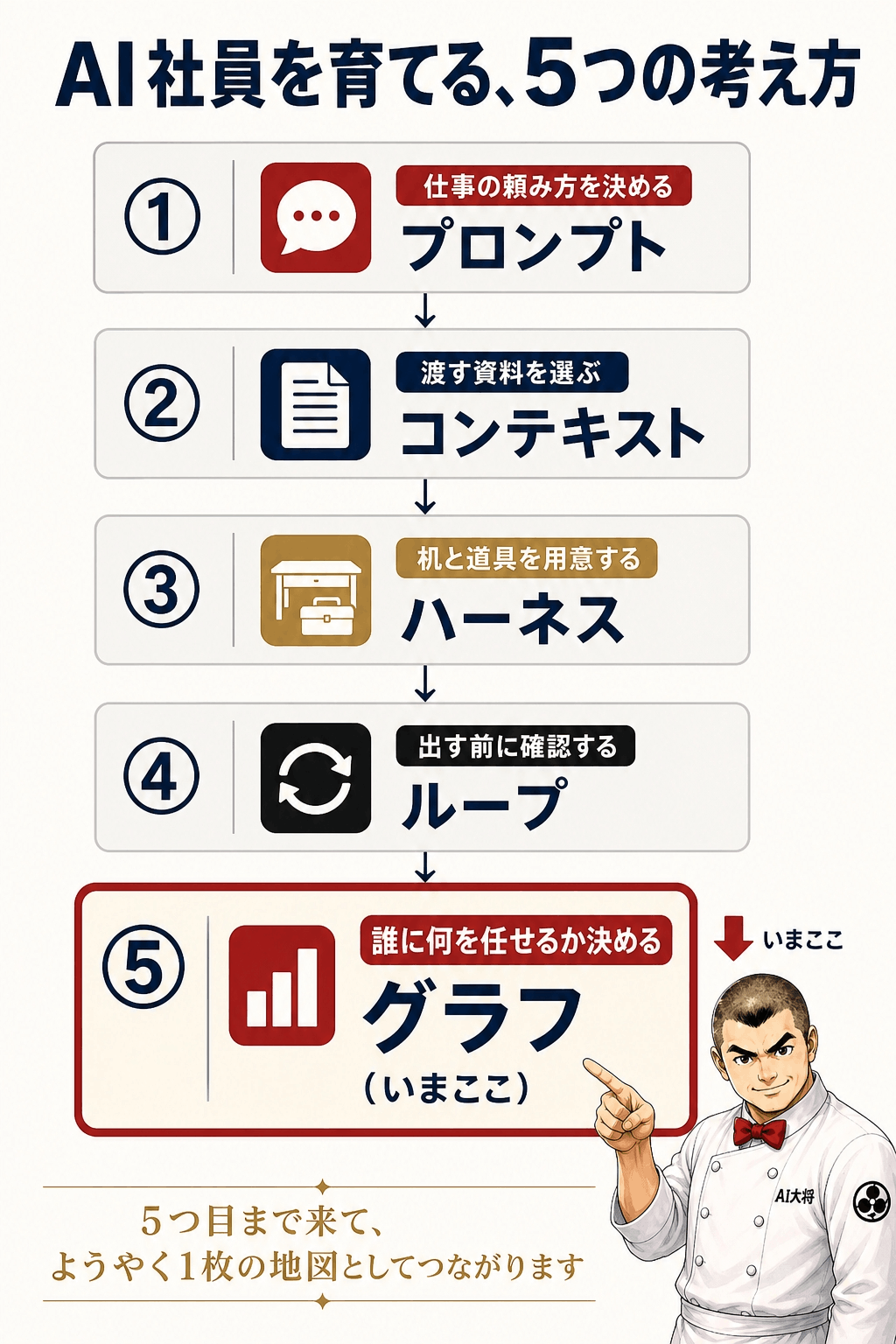 AI社員育成の5つの考え方のうち、グラフエンジニアリングがいま何番目の話にあたるかを示す位置づけ図。グラフのカードだけ生成りと赤の枠で色づいている