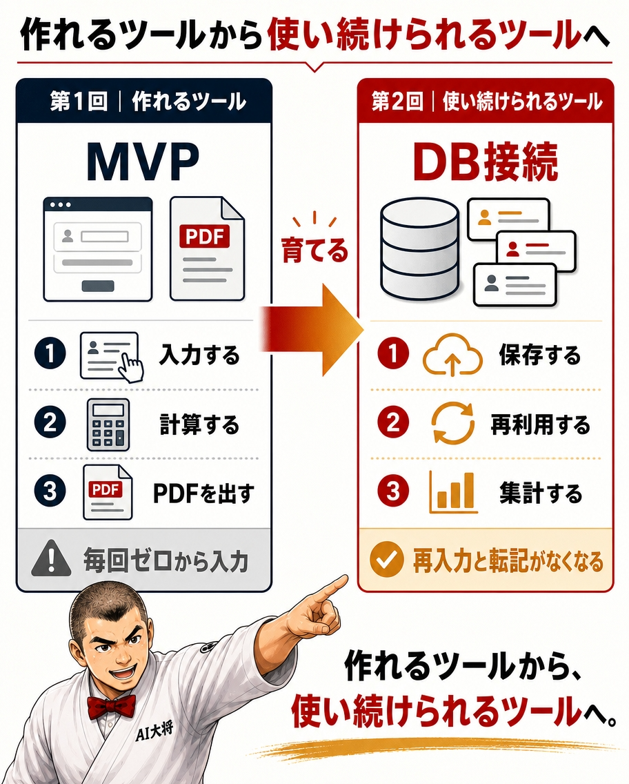 Codexで作った業務ツールを「作れる」から「使い続けられる」へ育てるステップ図