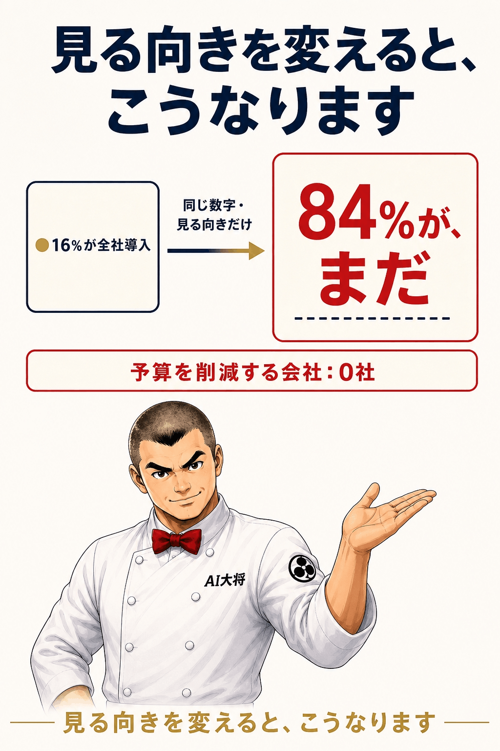 左に小さく「16%が全社導入」、右に大きく「84%が、まだ」と書かれ、下部に予算削減0社の帯が赤で示された図