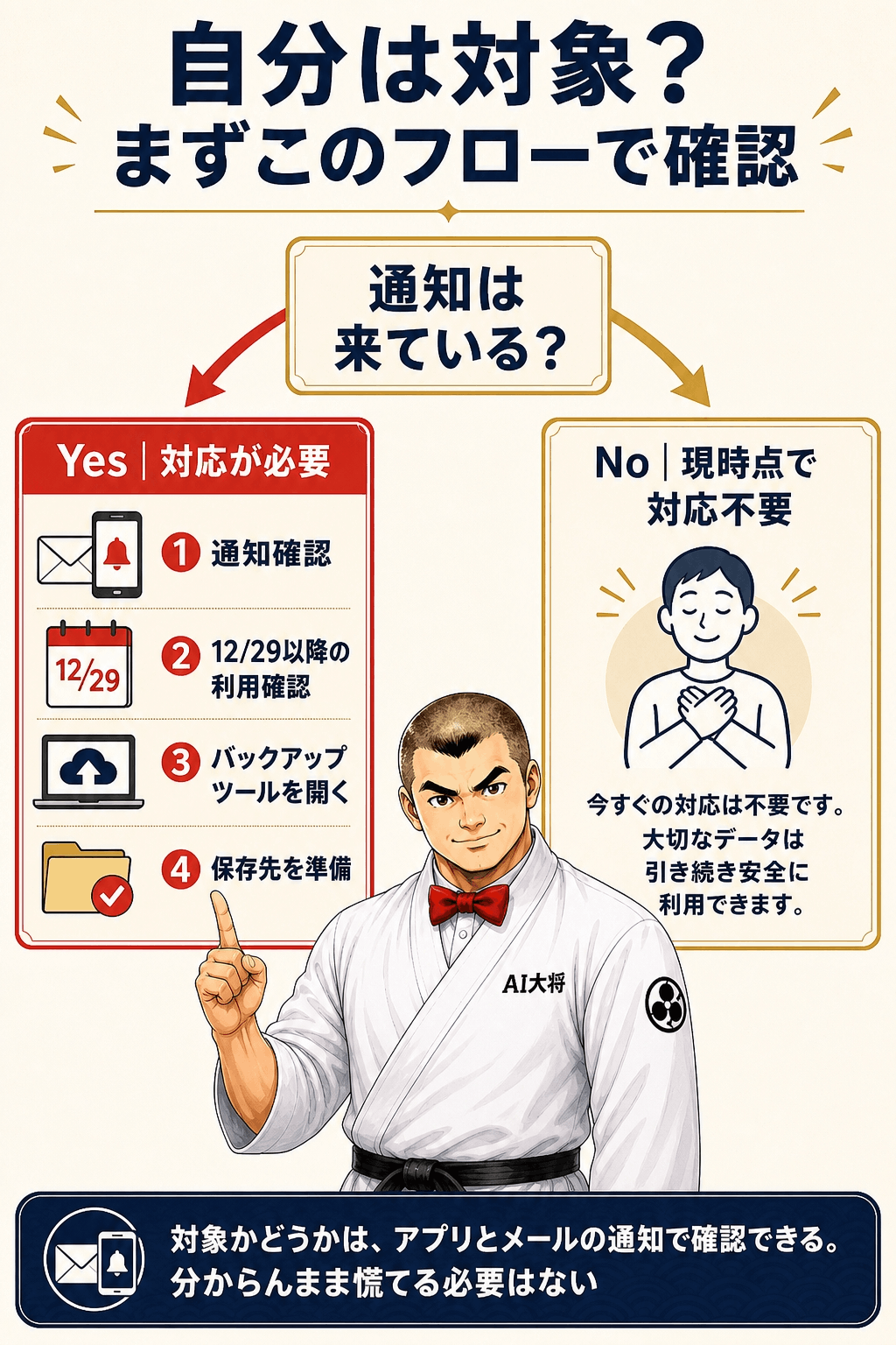 「通知は来ている？」から始まる対応フロー図。Yesなら4ステップのバックアップ手順、Noなら現時点で対応不要と分岐する