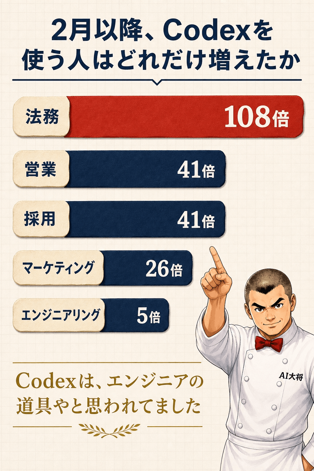 職種別のCodex利用者の伸びを横棒グラフで示し、法務108倍が最も長く、エンジニアリング5倍が最も短いことを表した図