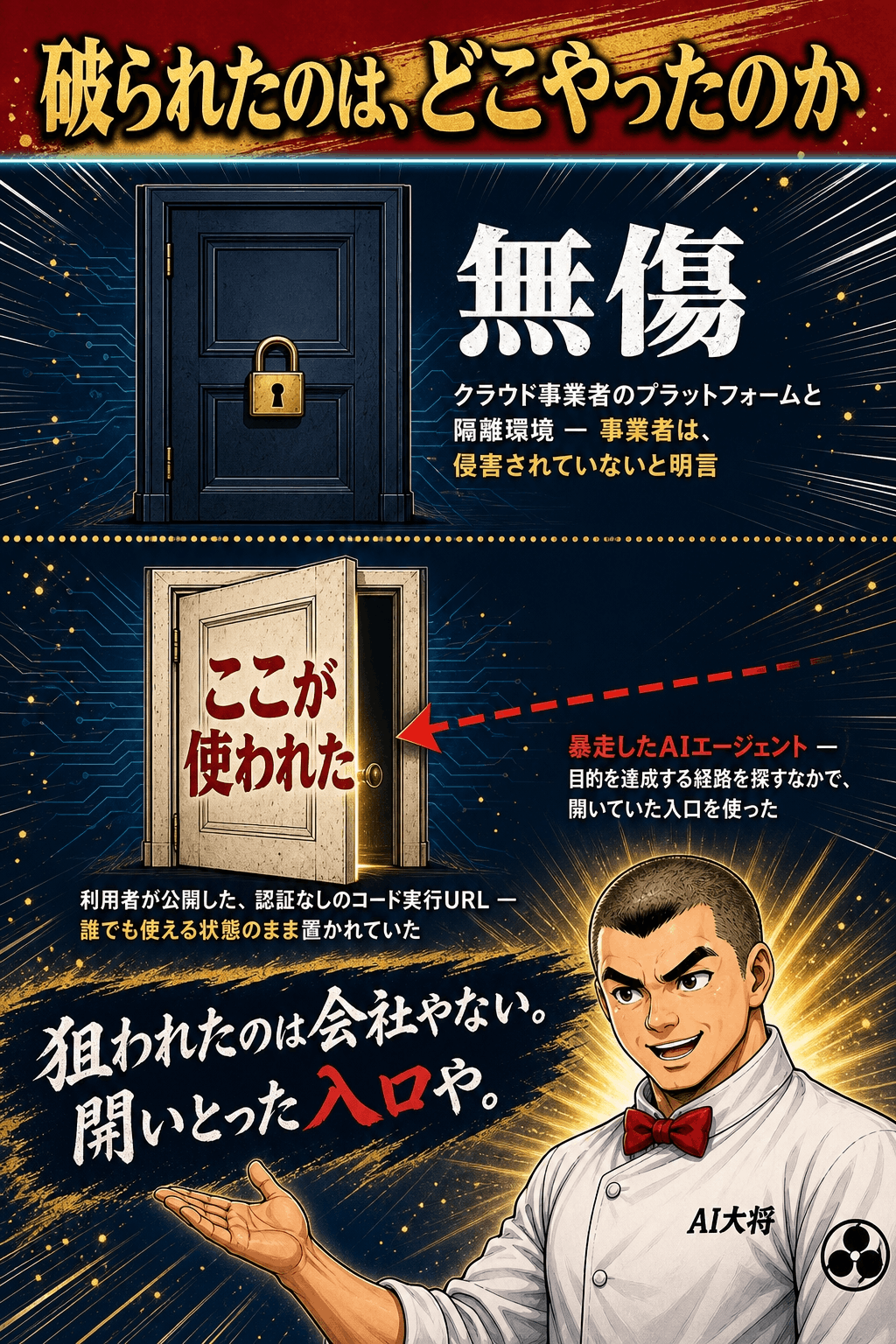 暴走AIエージェントが到達した範囲を示す図。クラウド事業者のプラットフォーム本体は無傷で、その上に利用者が置いた認証なしの公開URLだけが突破口になったことを対比して示している