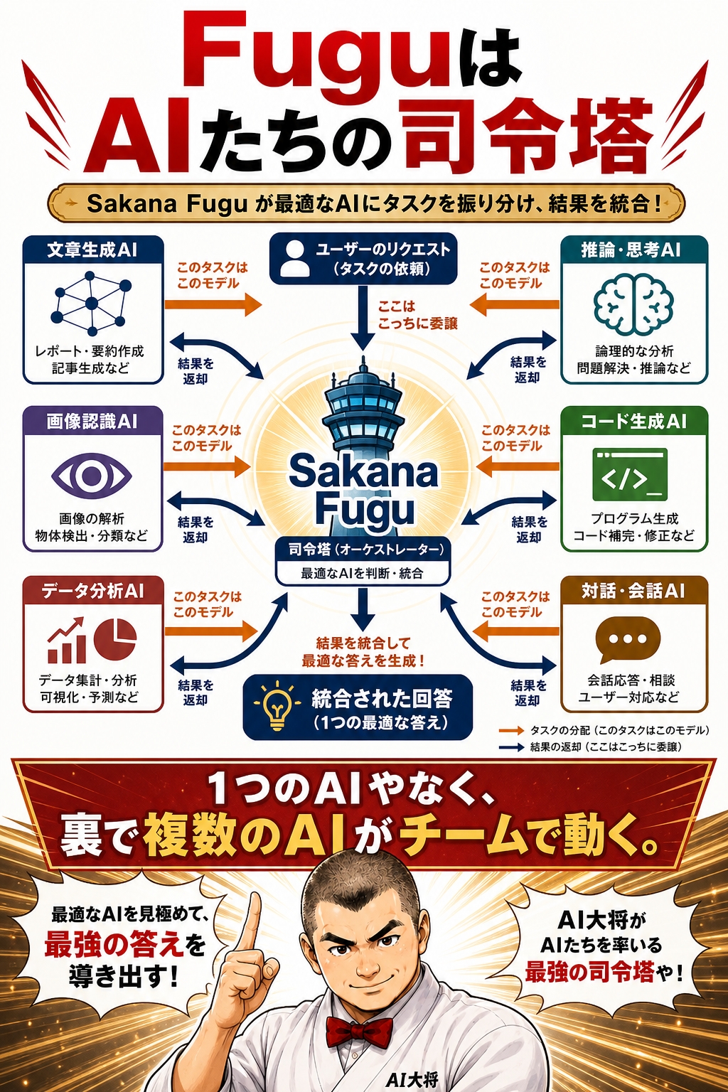 Sakana Fuguが複数のAIモデルを束ねて使うオーケストレーションの仕組みを示した図