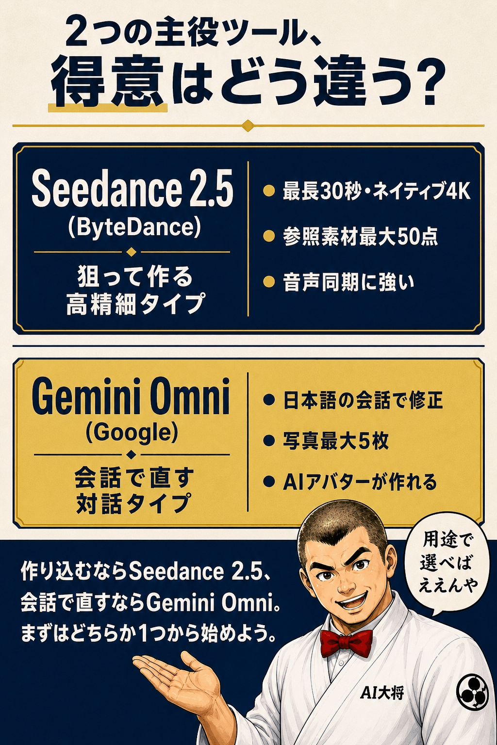 Seedance 2.5とGemini Omniの得意分野を上下2枚のカードで比較した図解