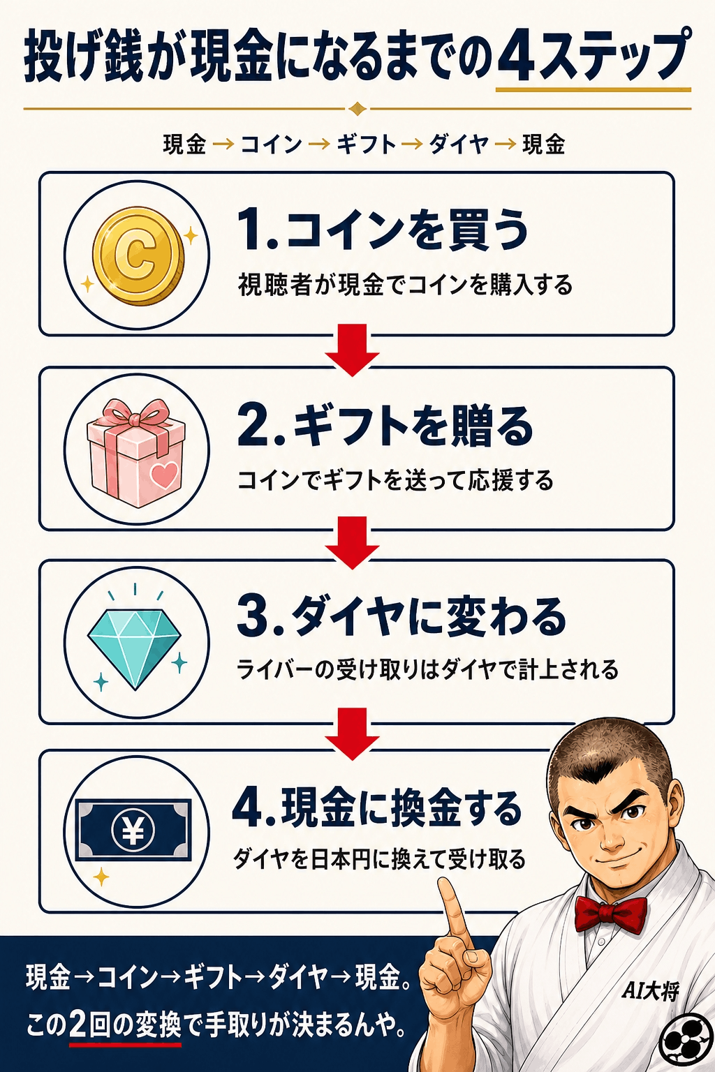 上から下へ、コインを買う、ギフトを贈る、ダイヤに変わる、現金に換金する、の4ステップを矢印でつないだ図解。投げ銭が現金になるまでの流れを示す。