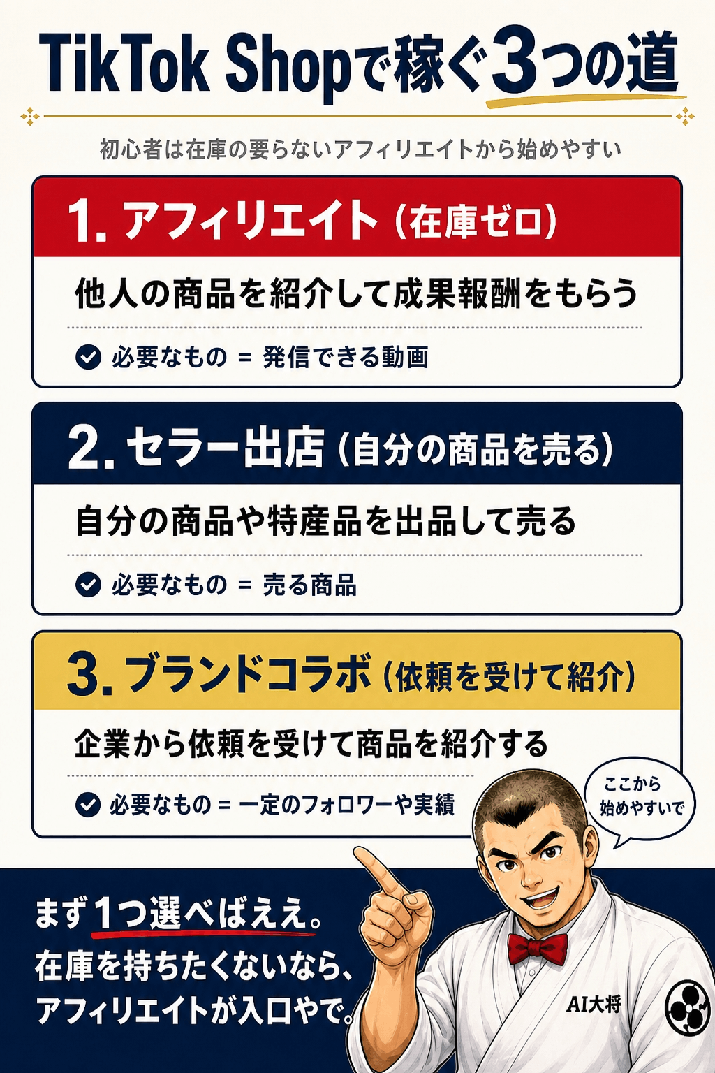 縦に3枚のカードを並べた図解。上からアフィリエイト（在庫ゼロ）、セラー出店（自分の商品を売る）、ブランドコラボ（依頼を受けて紹介）の3つの道と必要なものを示す。