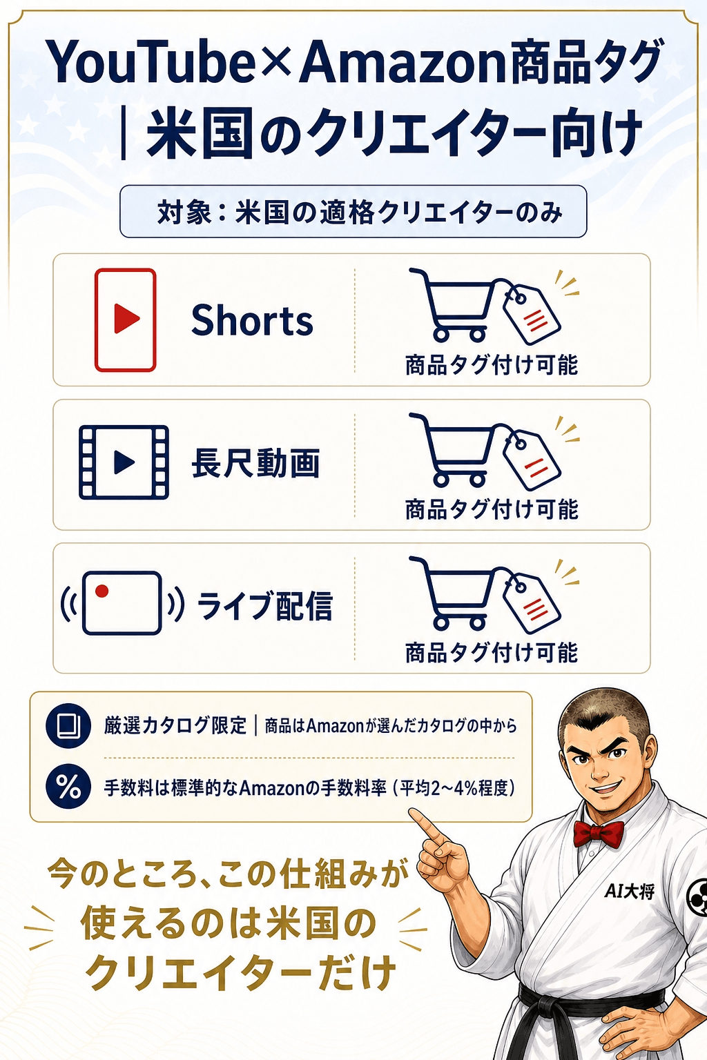 米国のAmazon統合の概要図。Shorts・長尺動画・ライブ配信の3形態それぞれに商品タグが付く様子と、厳選カタログ・手数料2〜4%程度の条件を並べた図解