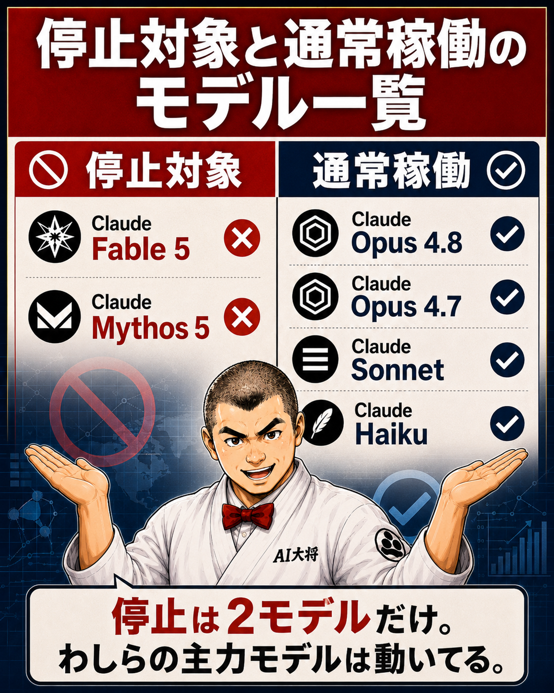 影響を受けるFable 5・Mythos 5と、通常稼働中のOpus 4.7・4.8・Sonnet・Haikuの一覧