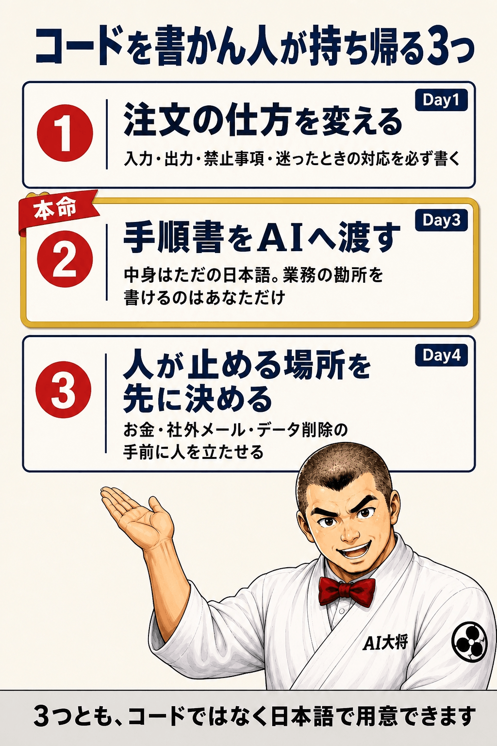 Day1の注文の仕方を変える、Day3の手順書をAIへ渡す（本命）、Day4の人が止める場所を先に決める、という3つを一覧にした図解
