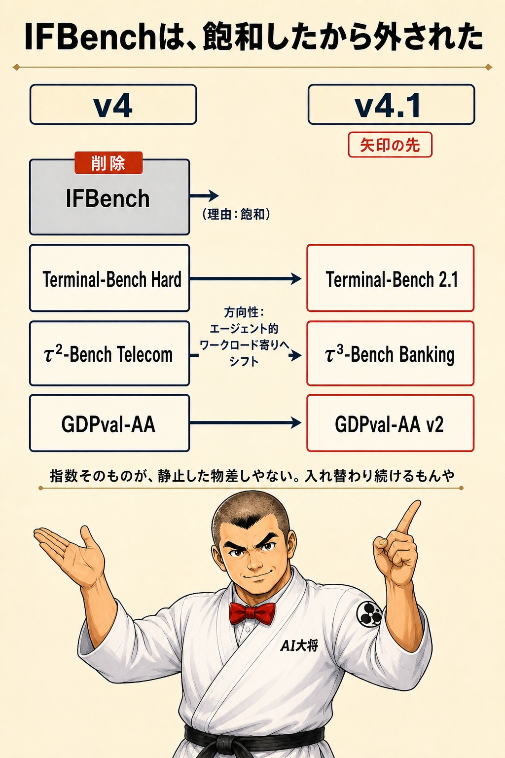 IFBenchが飽和で外れ、Terminal-Bench2.1・τ³-Bench Banking・GDPval-AA v2が入った評価の入れ替わりを示す図解