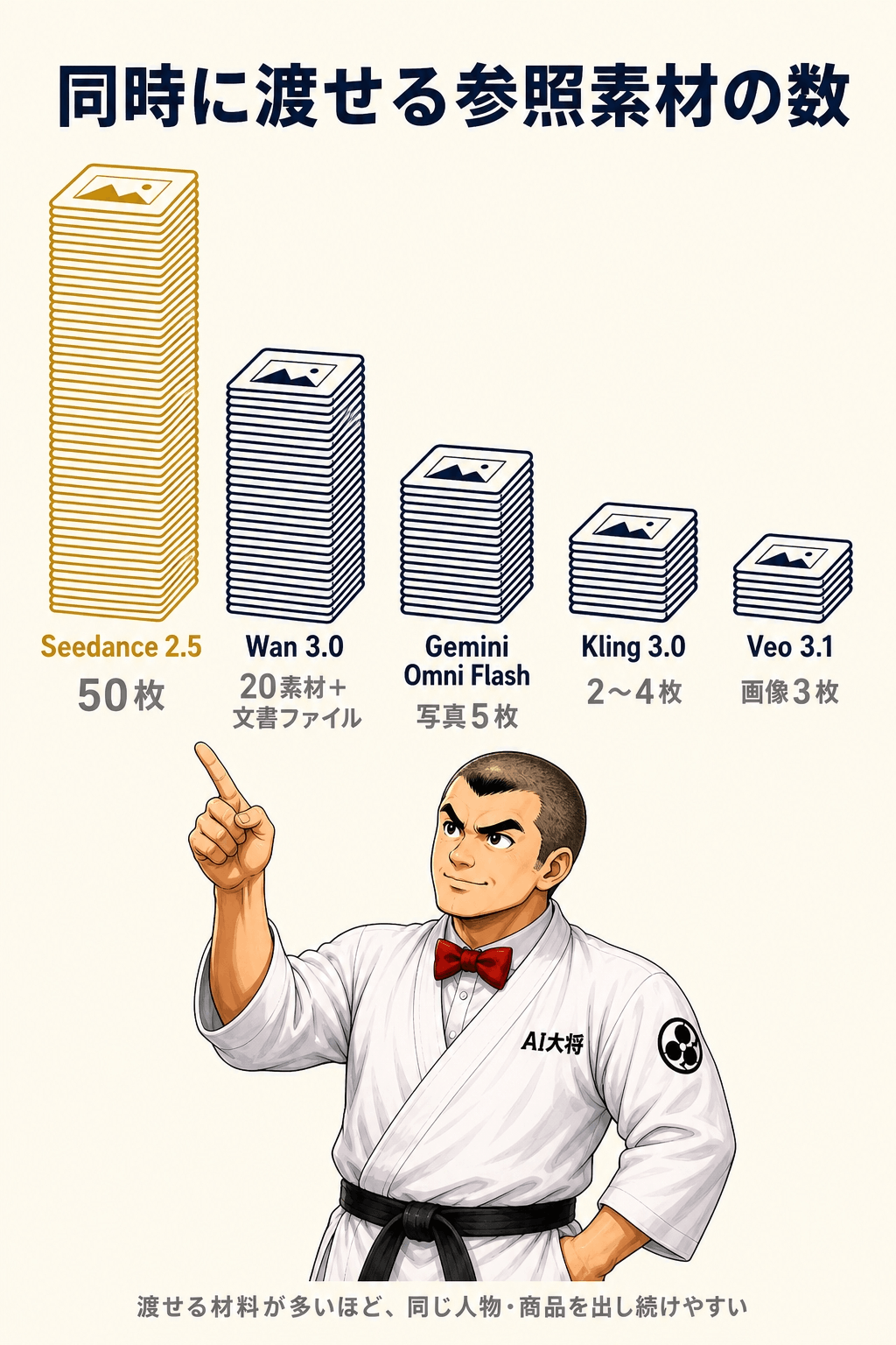 参照素材の数をカードの束の高さで表した図。Seedance 2.5の50枚がひときわ高く、Wan 3.0の20枚、Gemini Omni Flashの5枚、Kling 3.0の2〜4枚、Veo 3.1の3枚が順に低くなっていく