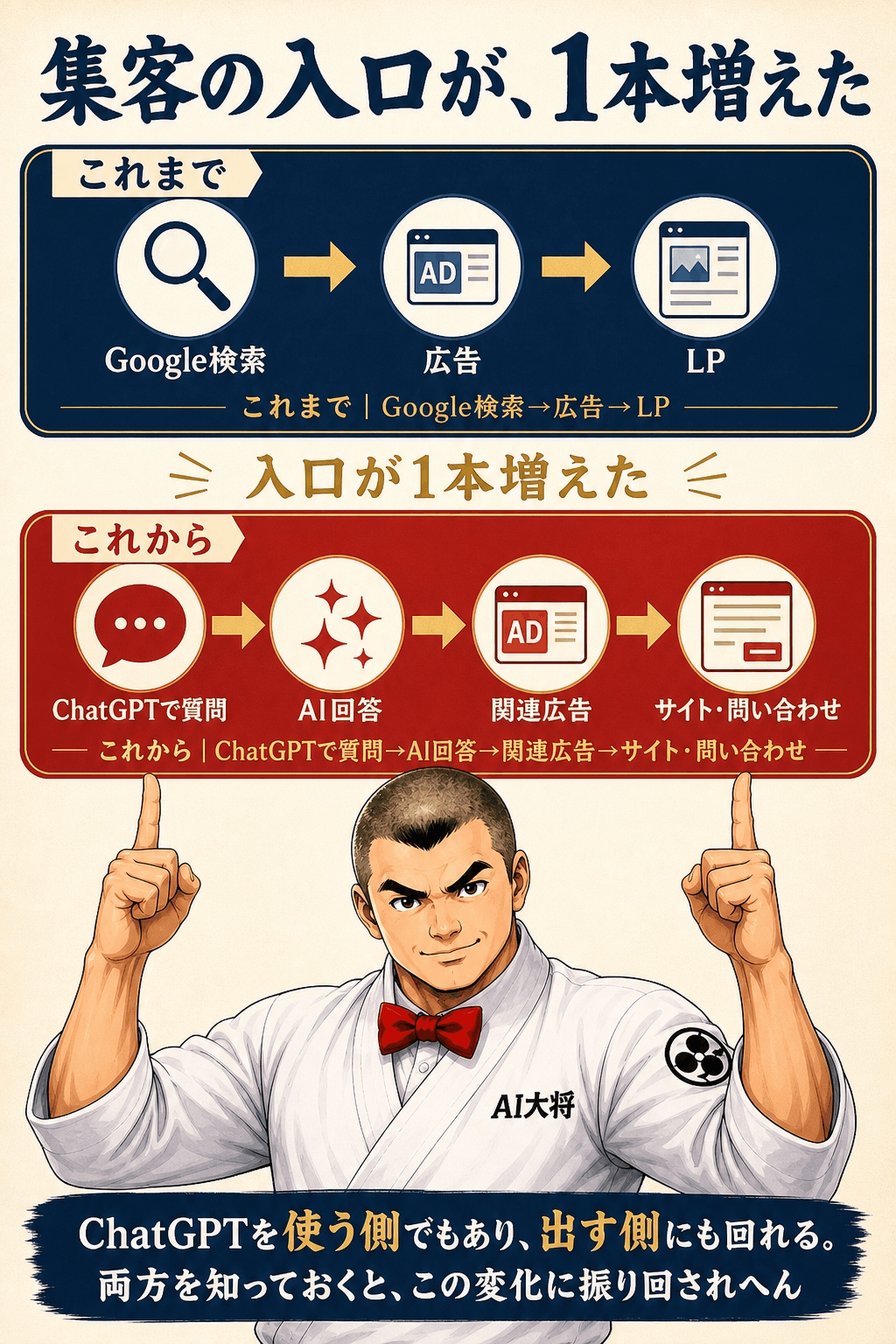 上段に濃紺で「Google検索→広告→LP」、下段に赤で「ChatGPTで質問→AI回答→関連広告→サイト・問い合わせ」を示し、中央に「入口が1本増えた」と記した導線対比図
