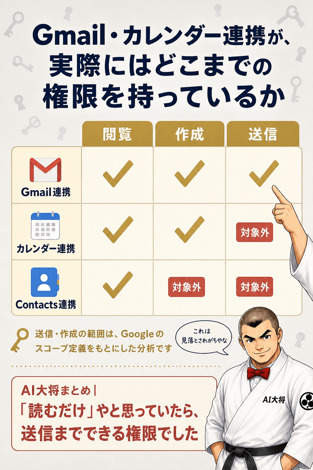権限範囲の図解。「閲覧」「作成」「送信」の3段階を示し、Gmail・カレンダーがどこまで含むかをチェックマークで表示している