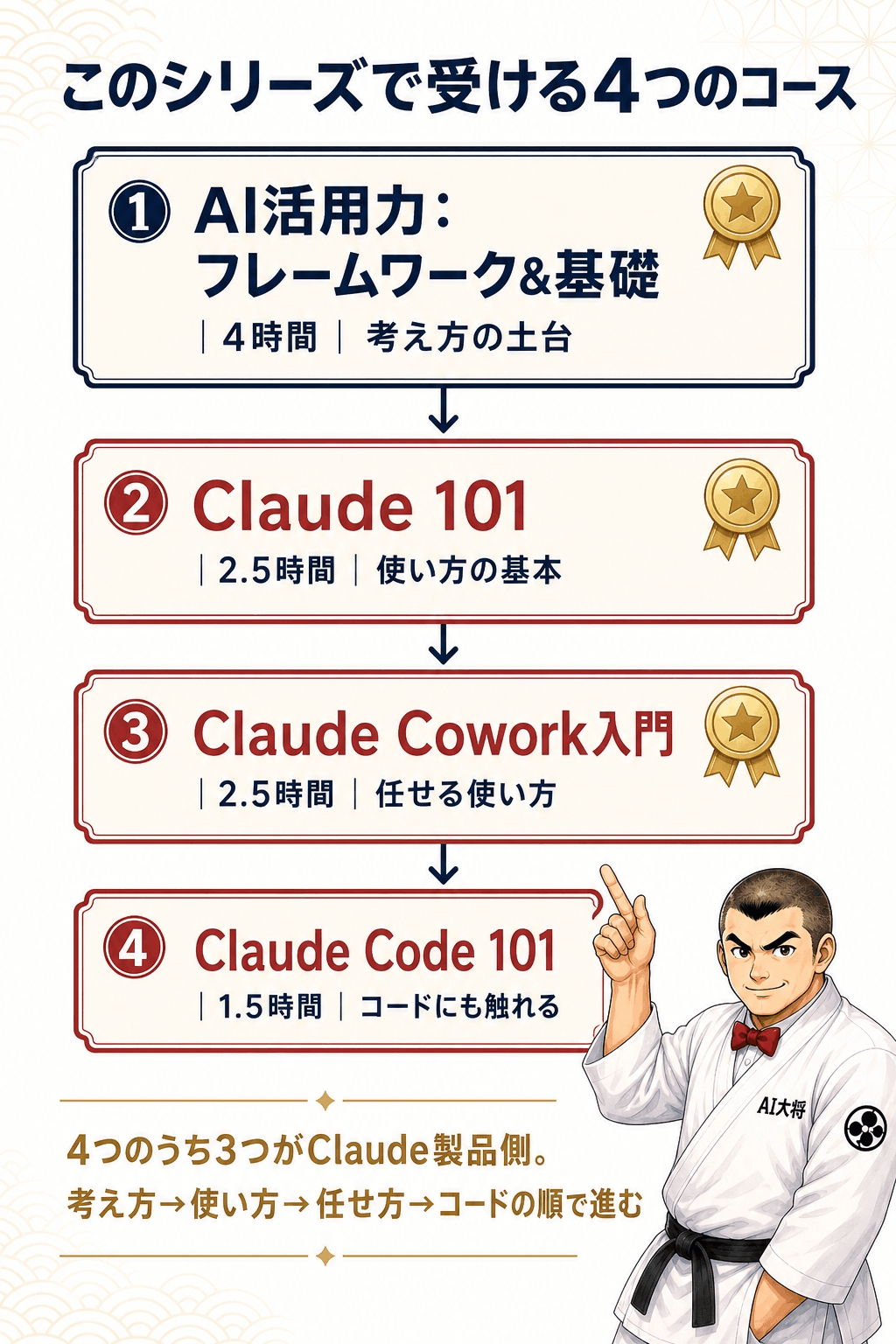 AI活用力：フレームワーク&基礎→Claude 101→Claude Cowork入門→Claude Code 101の4コースを矢印でつないだロードマップ図解