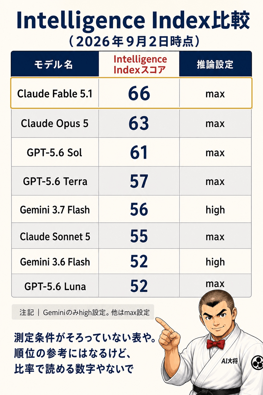 Claude Fable 5.1からGPT-5.6 Lunaまで8モデルのIntelligence Indexと価格を並べた表。Fable 5.1が最上段で強調され、Geminiの行には推論設定がhighで他はmaxであることが注記されている図