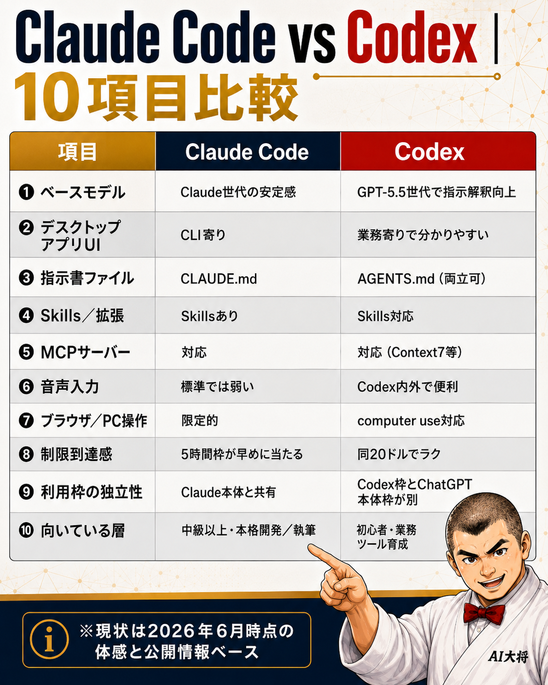 Claude CodeとCodexを10項目で比較する表ビジュアル