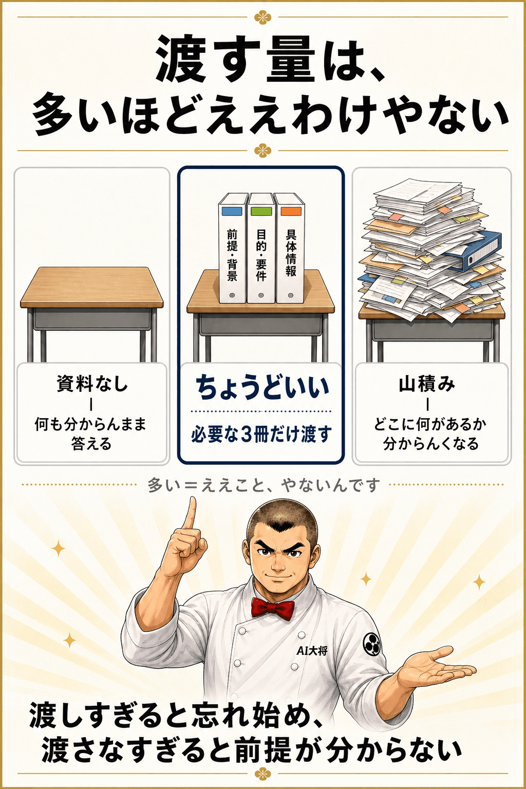 資料なしの机、必要な3冊だけの机、資料が山積みの机を並べ、真ん中の机がちょうどいいと示す図解
