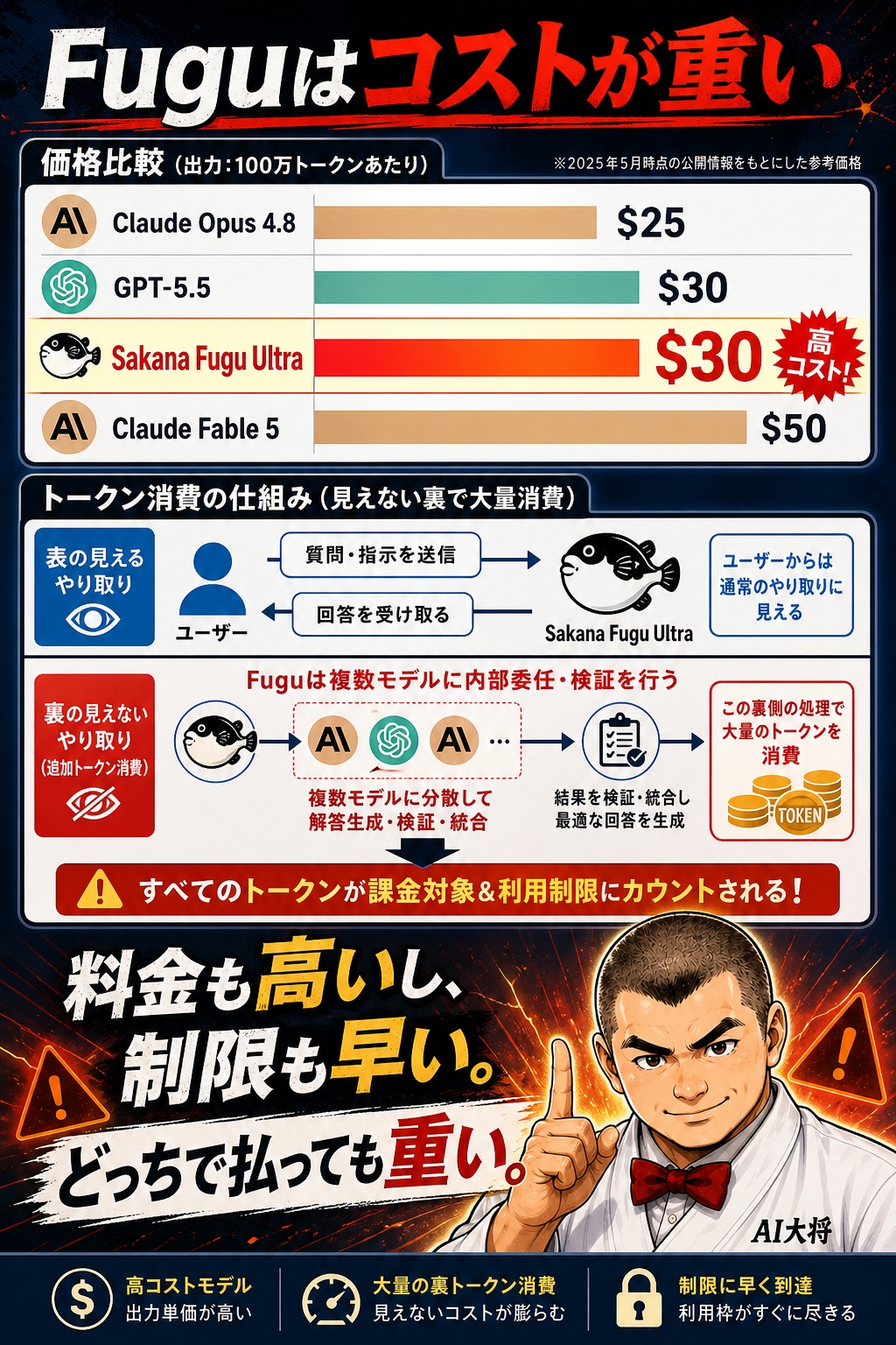 Sakana Fuguが裏トークン消費で料金も制限も重くなりやすいことを示した図
