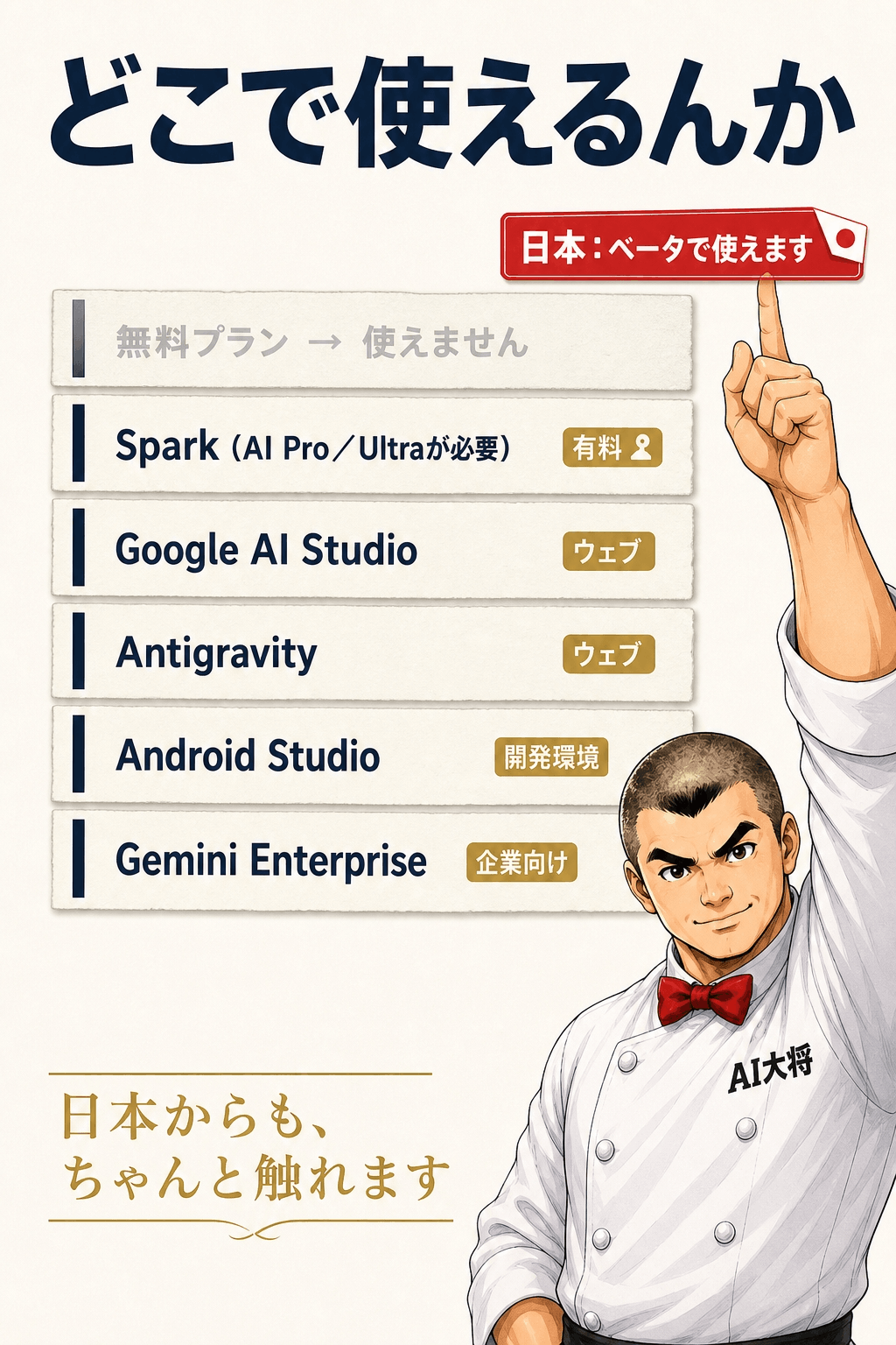 ChatGPTやGemini本体でSkillsが使える範囲を示す一覧図。無料プランでは使えないことと、日本でSparkがベータ提供されていることを示している