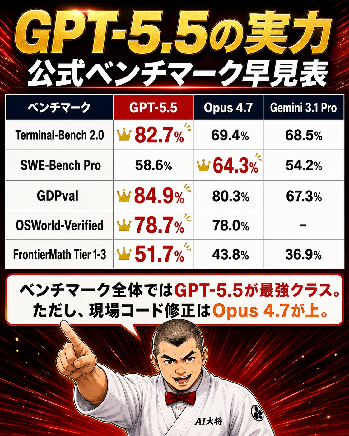GPT-5.5の公式ベンチマーク早見表
