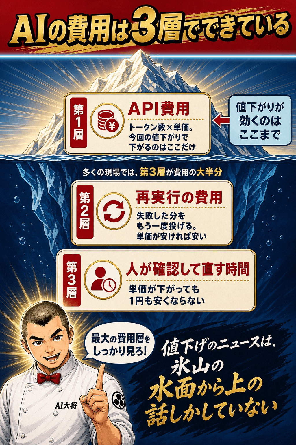 AIの費用を3層に分けた図。第1層のAPI費用は氷山の水面上、第2層の再実行費用と第3層の人の確認・修正時間が水面下にあり、値下げが効くのは第1層だけであることを示す