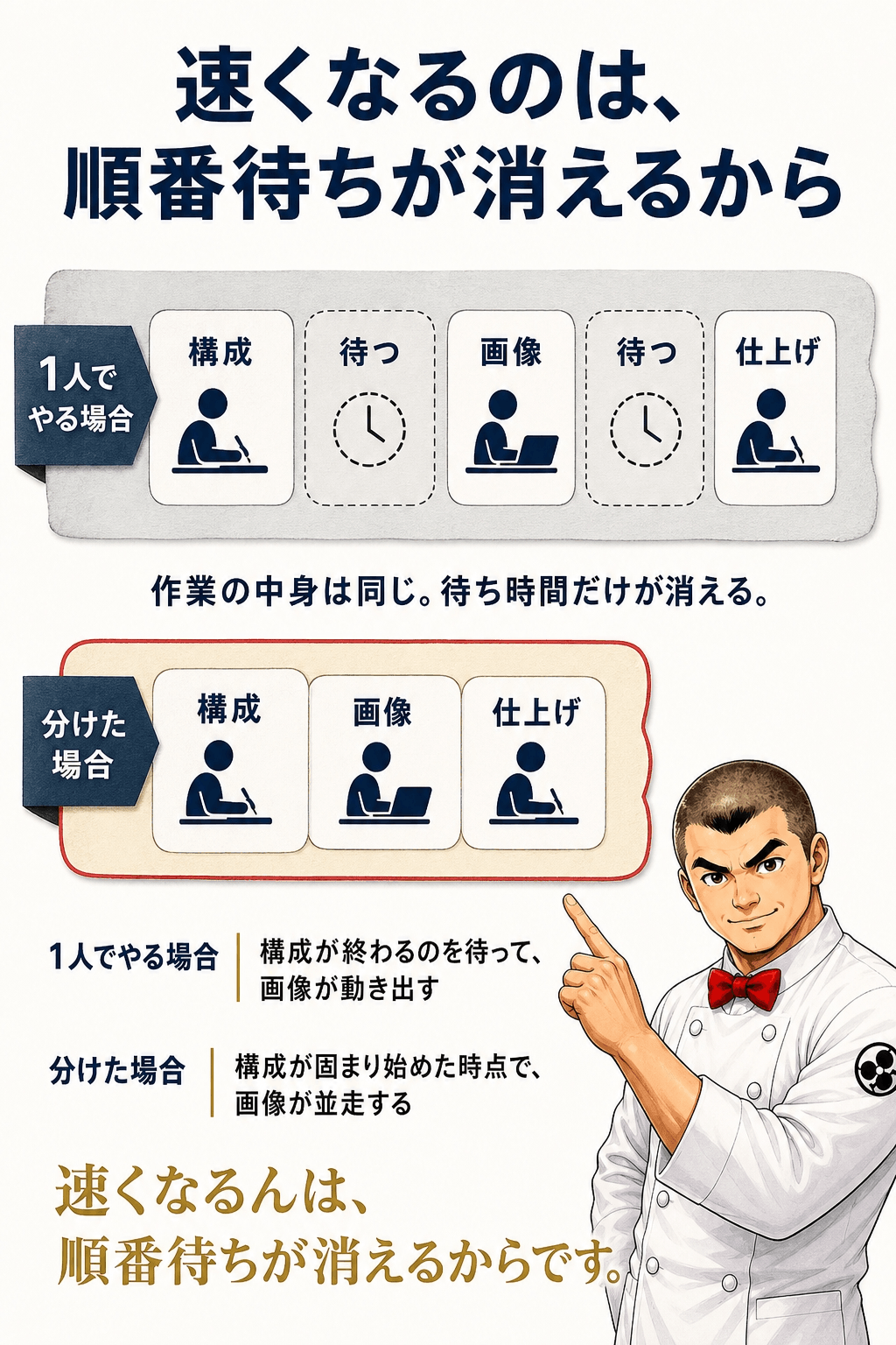 1人でやる場合と分けた場合の作業帯を比較した図解。1人の場合は構成→画像→仕上げが順番待ちで長く伸び、分けた場合は構成が固まり始めた時点で画像が並走して全体の帯が短くなっている
