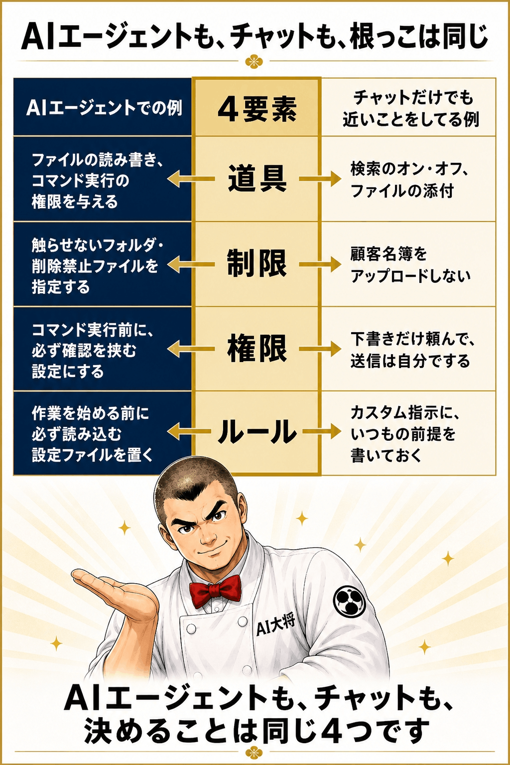 AIエージェントでの操作例と、チャットだけでも近いことをしている日常の操作を、道具・制限・権限・ルールの4要素ごとに対応させた表