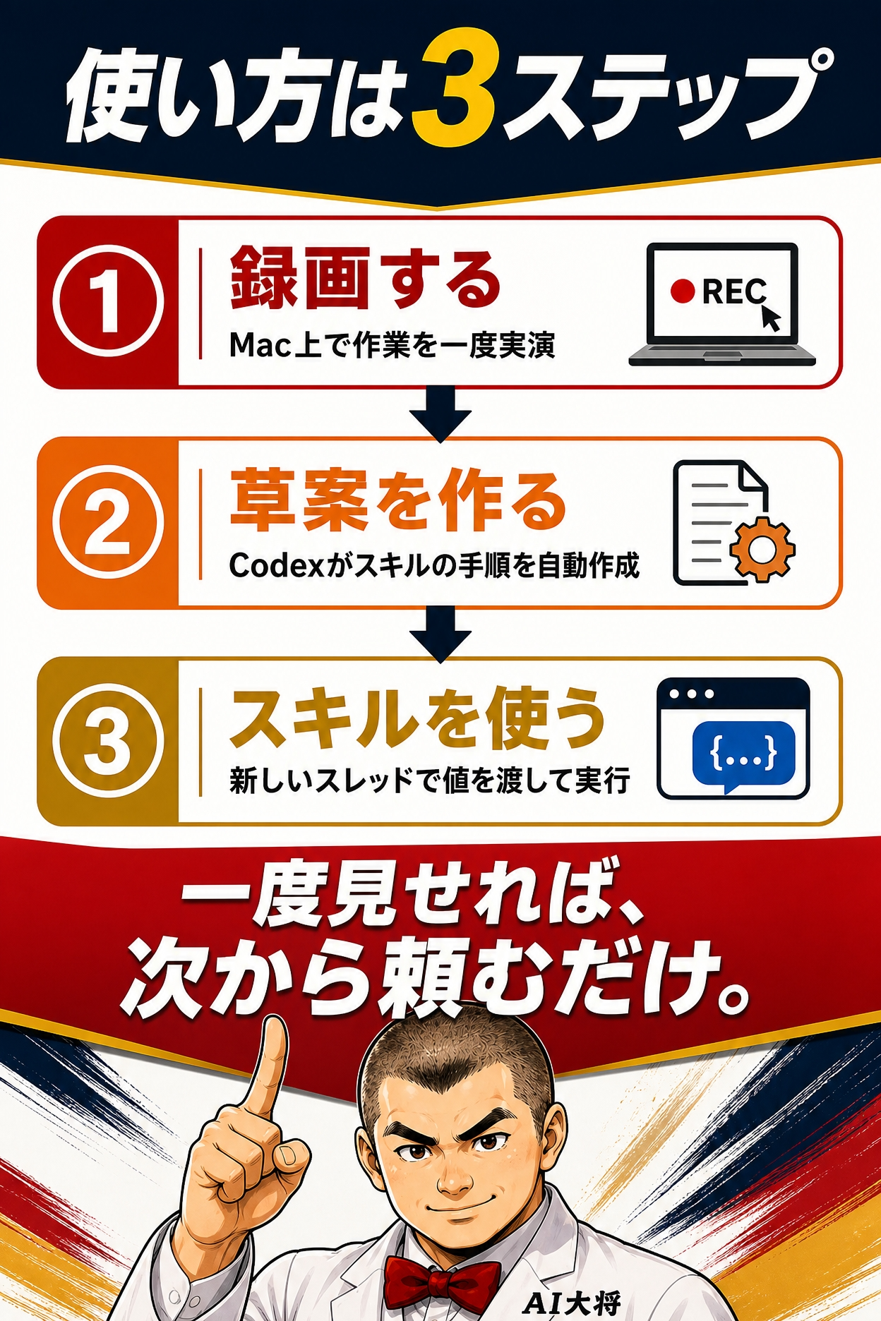 Codex Record & Replayの使い方3ステップ（録画する・草案を作る・スキルを使う）を示した図