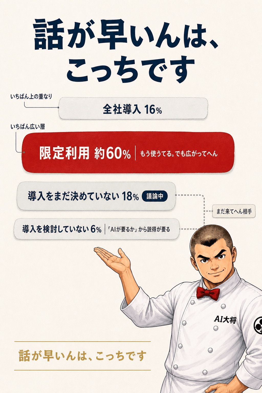 企業のAI活用状況を4つの層の面積で示し、限定利用の約60%がいちばん大きく描かれた図