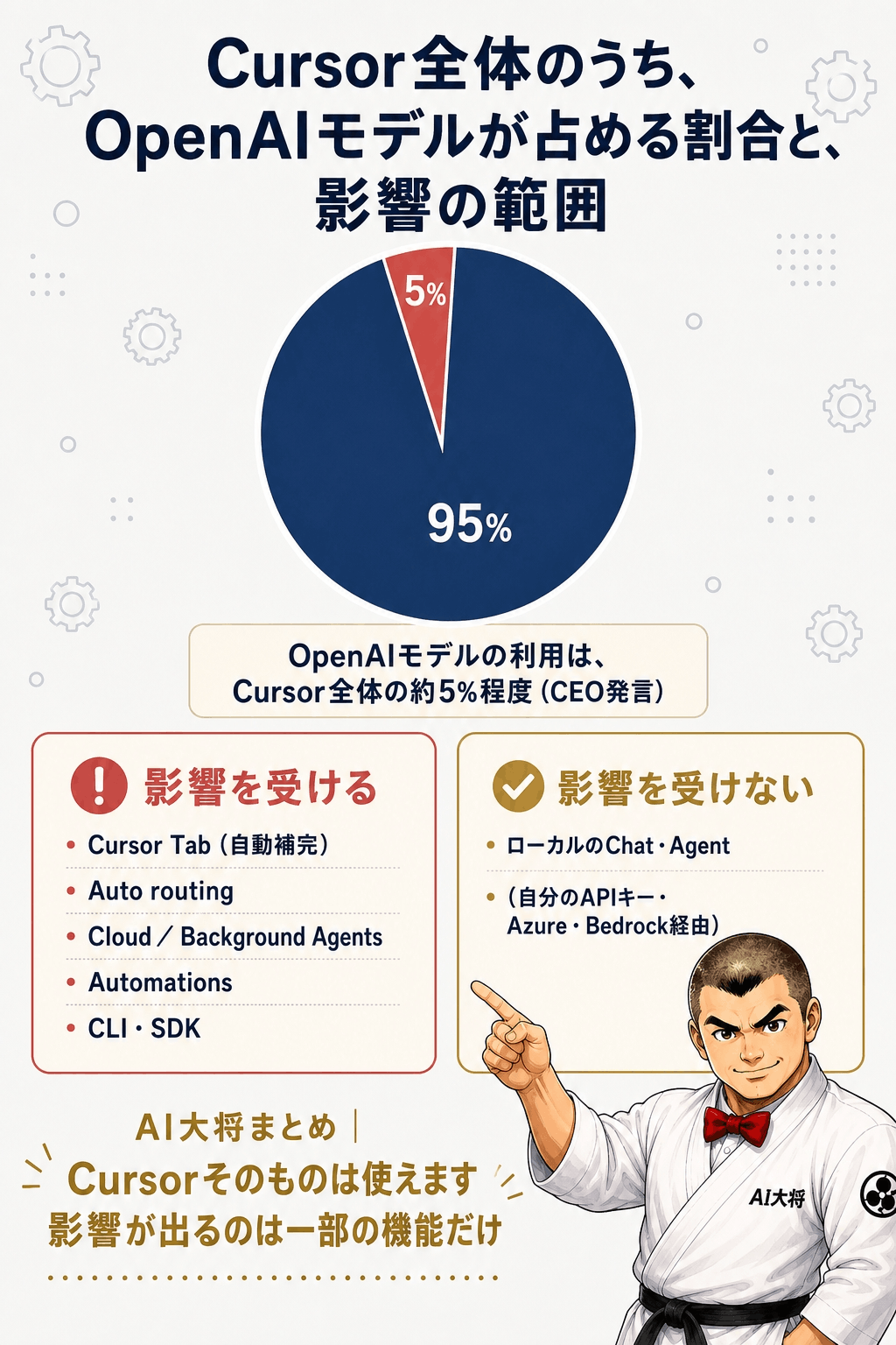 Cursor全体のトラフィックのうちOpenAIモデルが占める割合が約5%であることを示す円グラフと、影響を受ける機能・影響を受けない機能を左右に並べたリスト図解