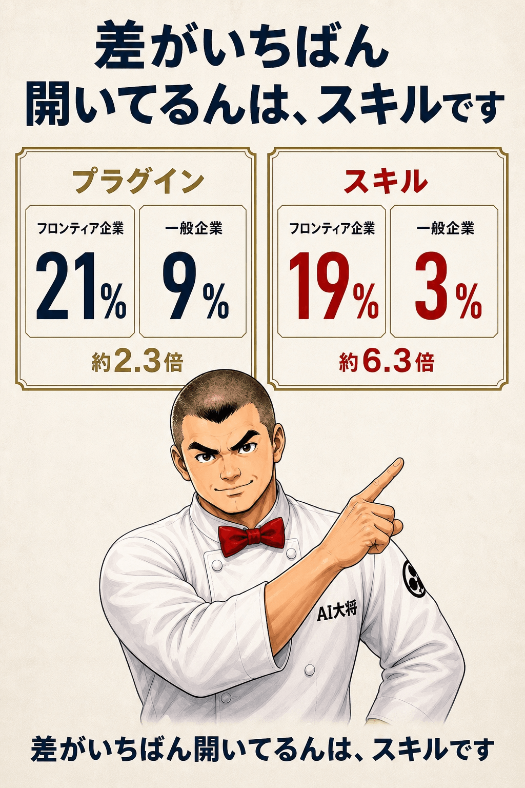 プラグインとスキルの利用率をフロンティア企業と一般企業で比較し、スキルの差が最も大きいことを示した図